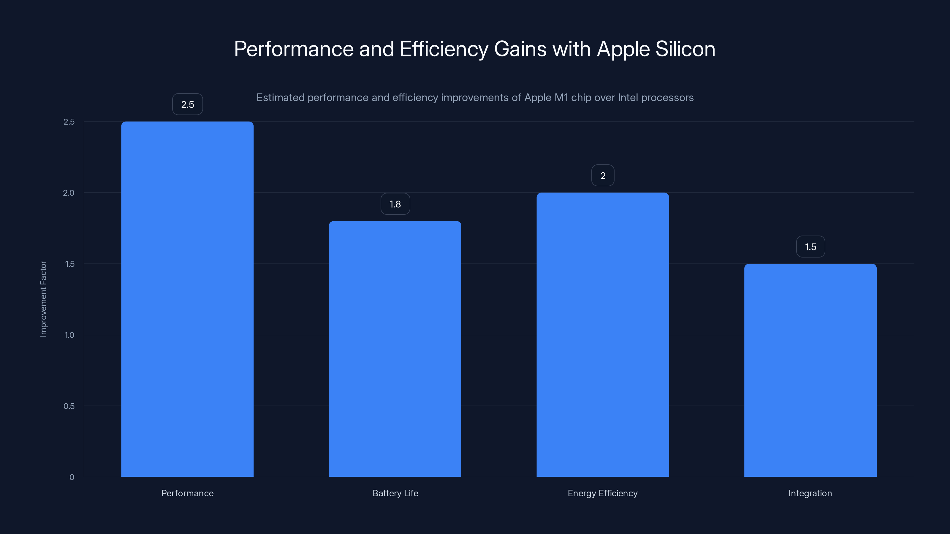 Performance and Efficiency Gains with Apple Silicon