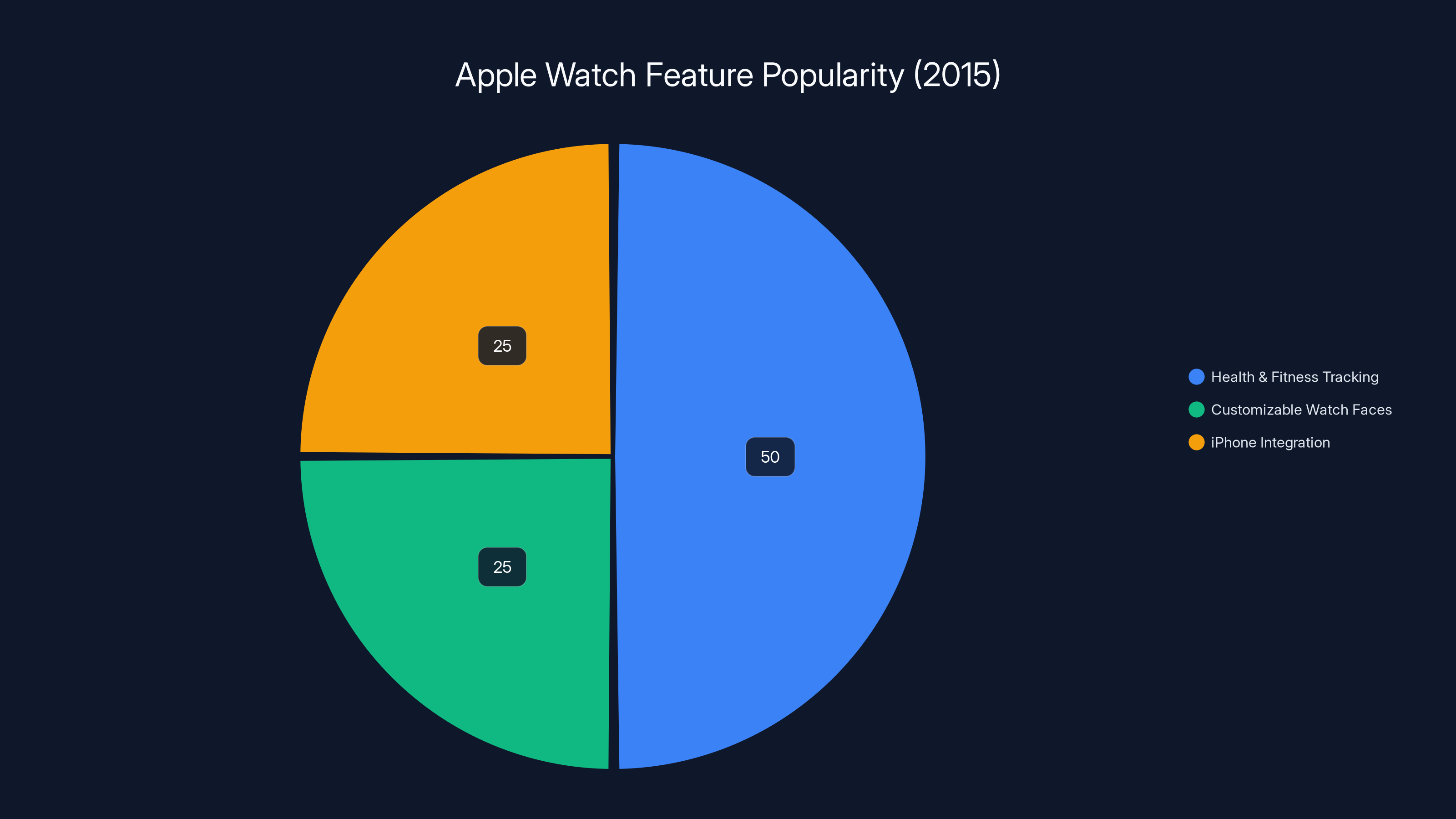 Apple Watch Feature Popularity (2015)