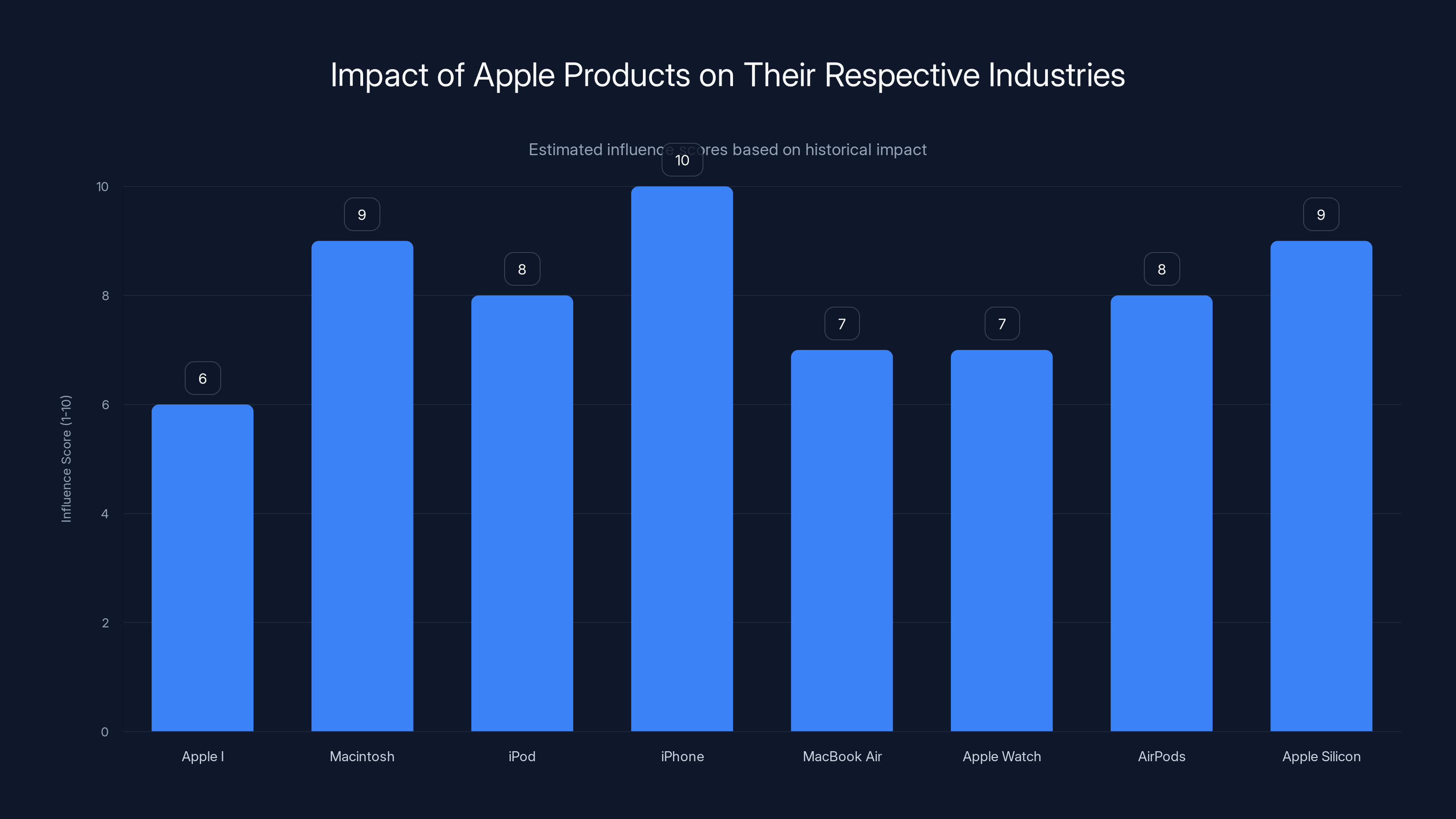 Impact of Apple Products on Their Respective Industries