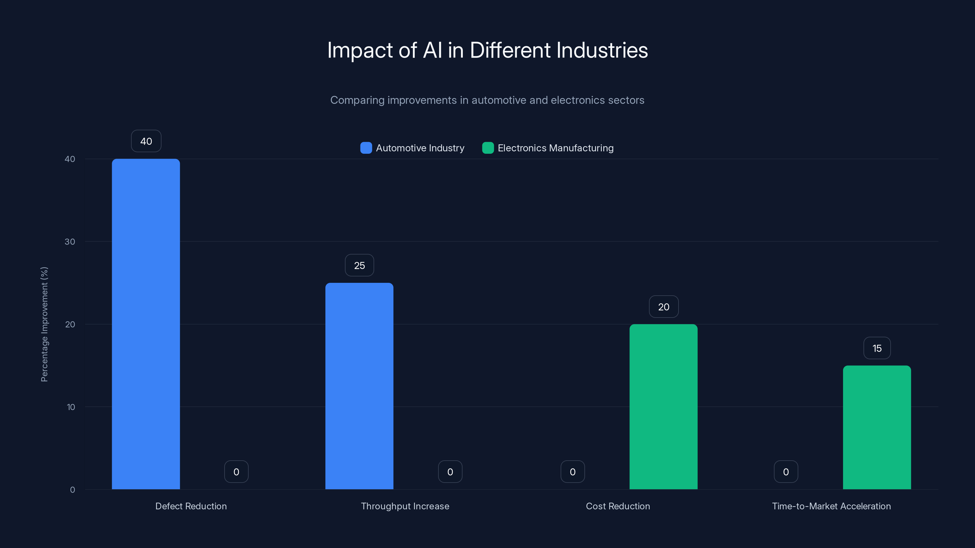 Impact of AI in Different Industries