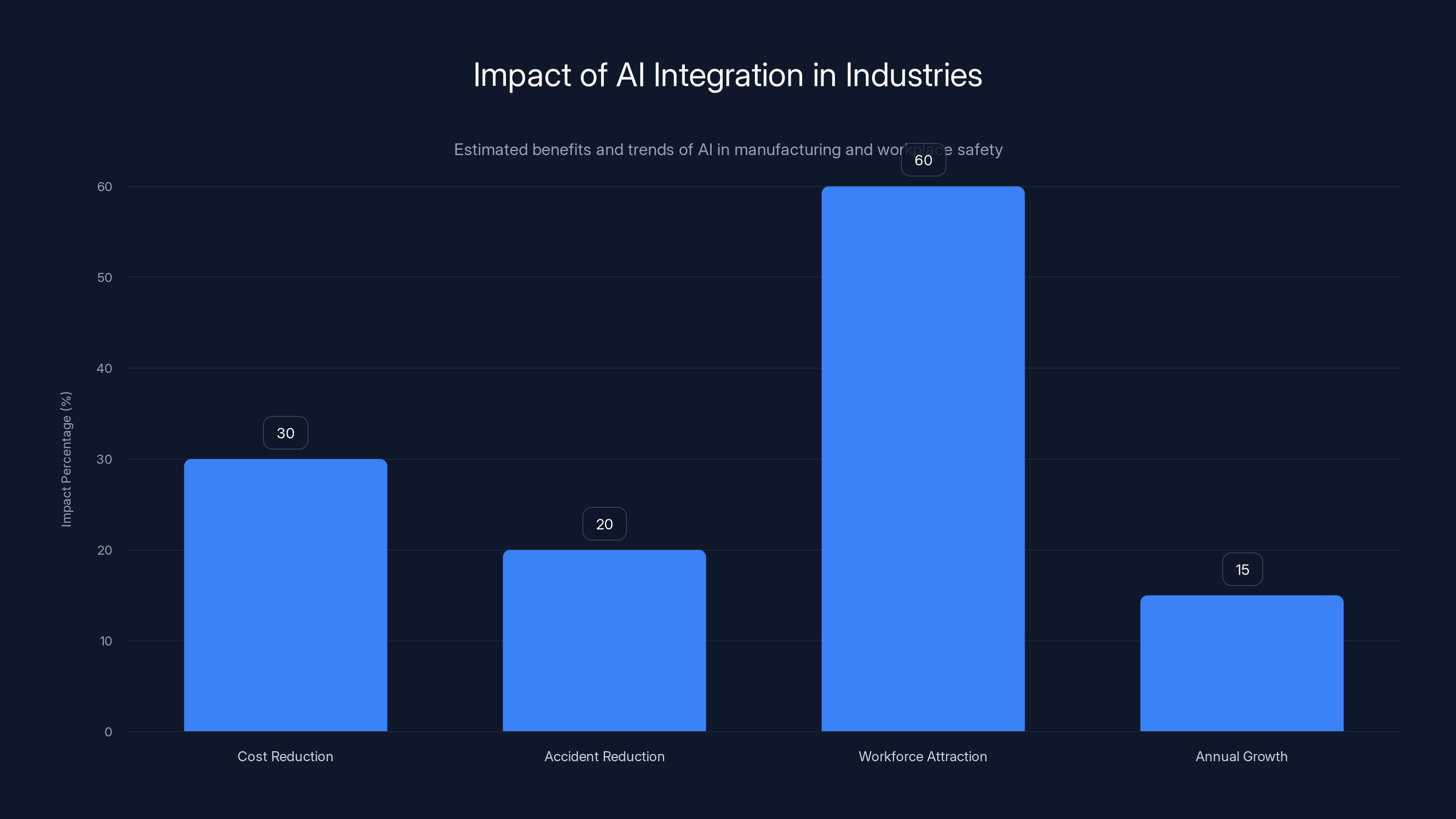 Impact of AI Integration in Industries