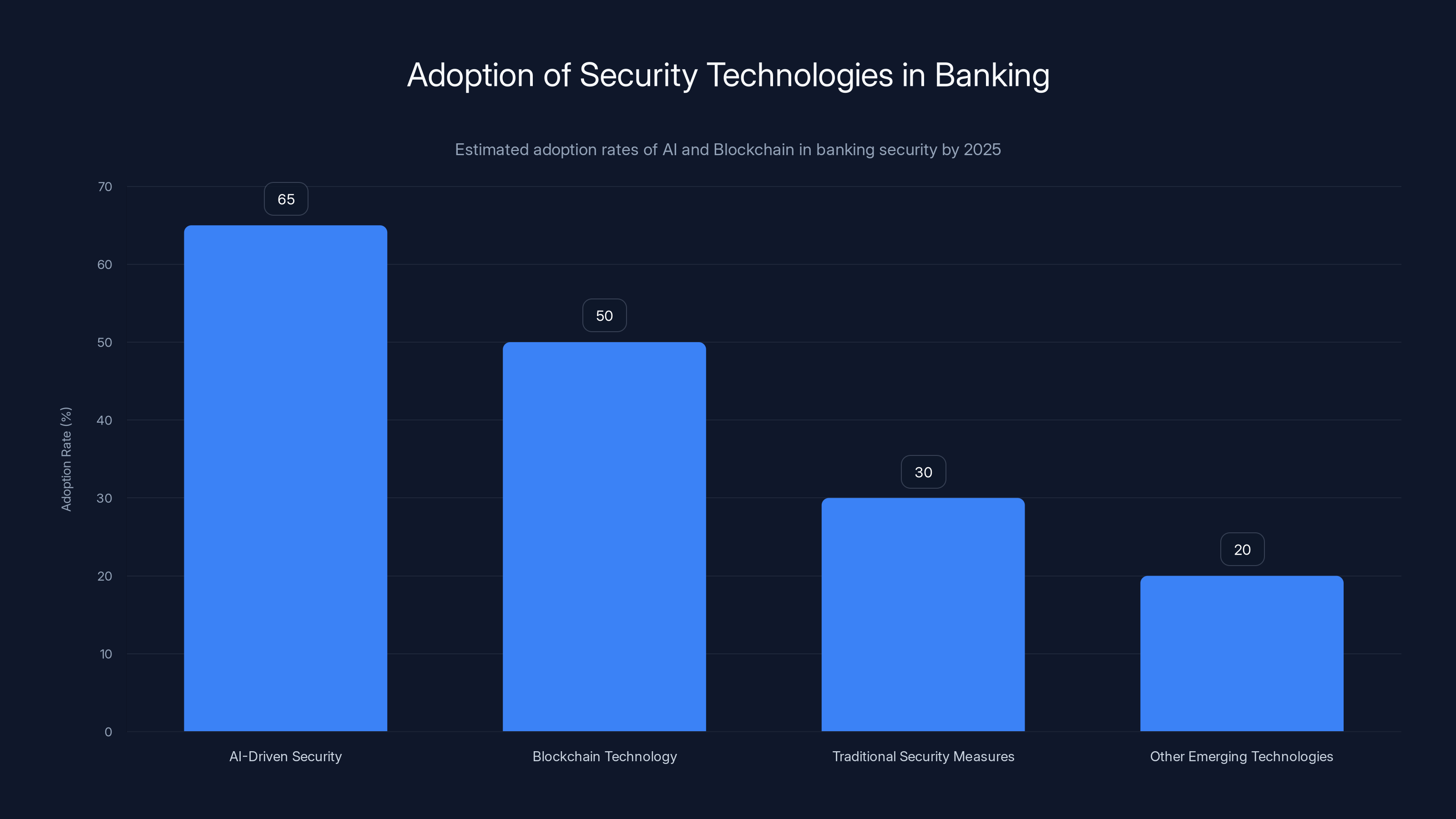 Adoption of Security Technologies in Banking