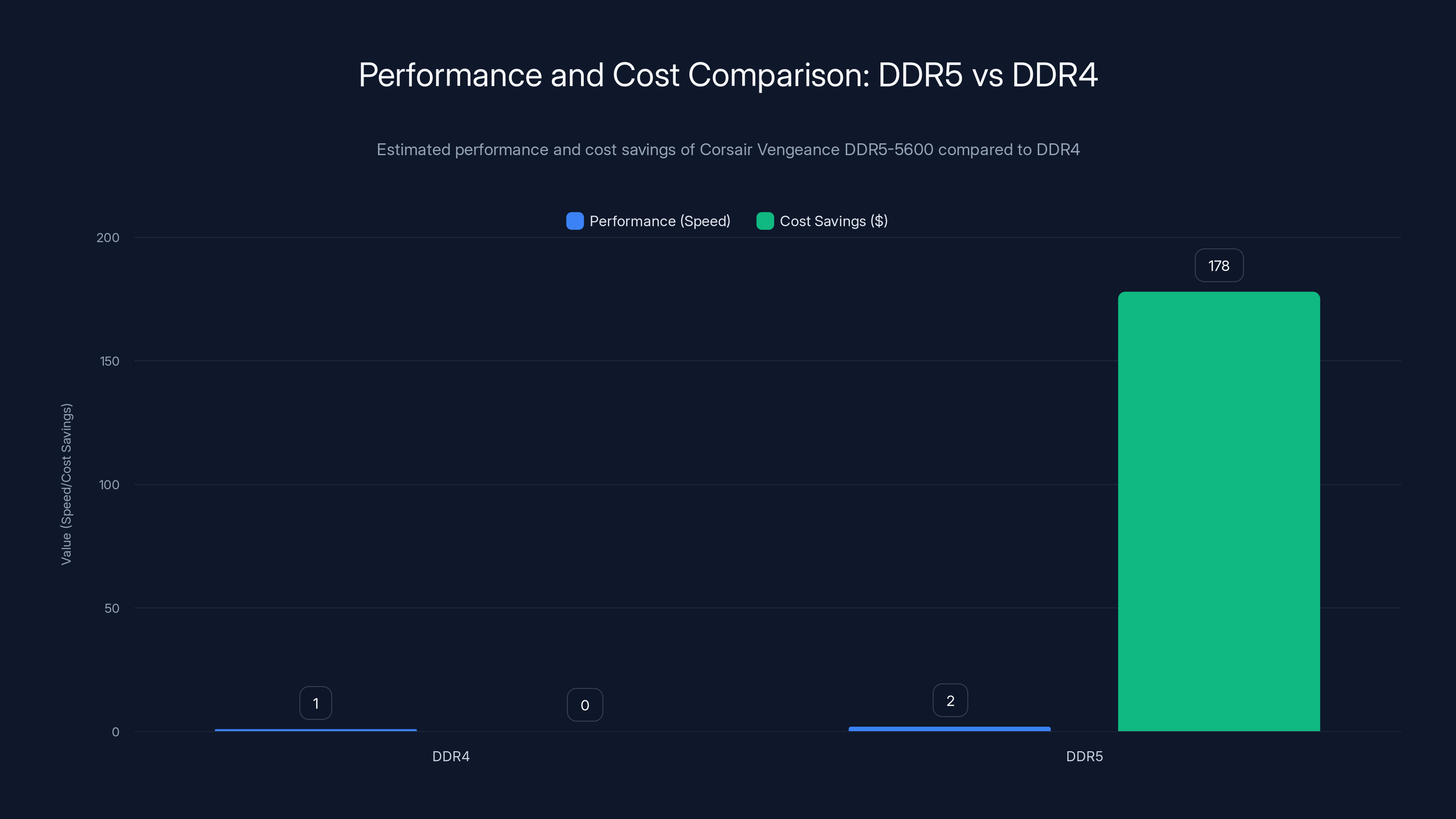 Performance and Cost Comparison: DDR5 vs DDR4