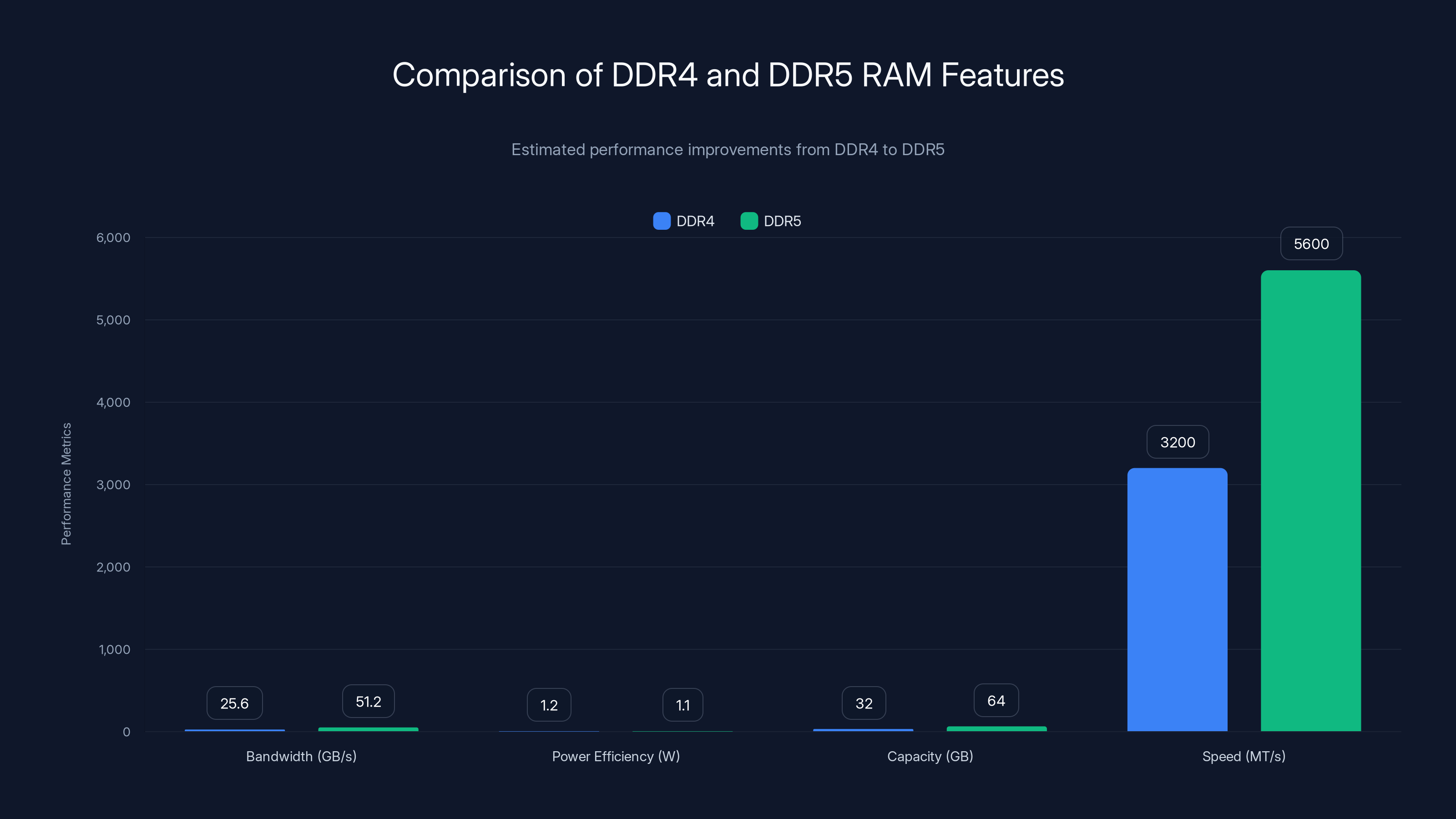 Comparison of DDR4 and DDR5 RAM Features