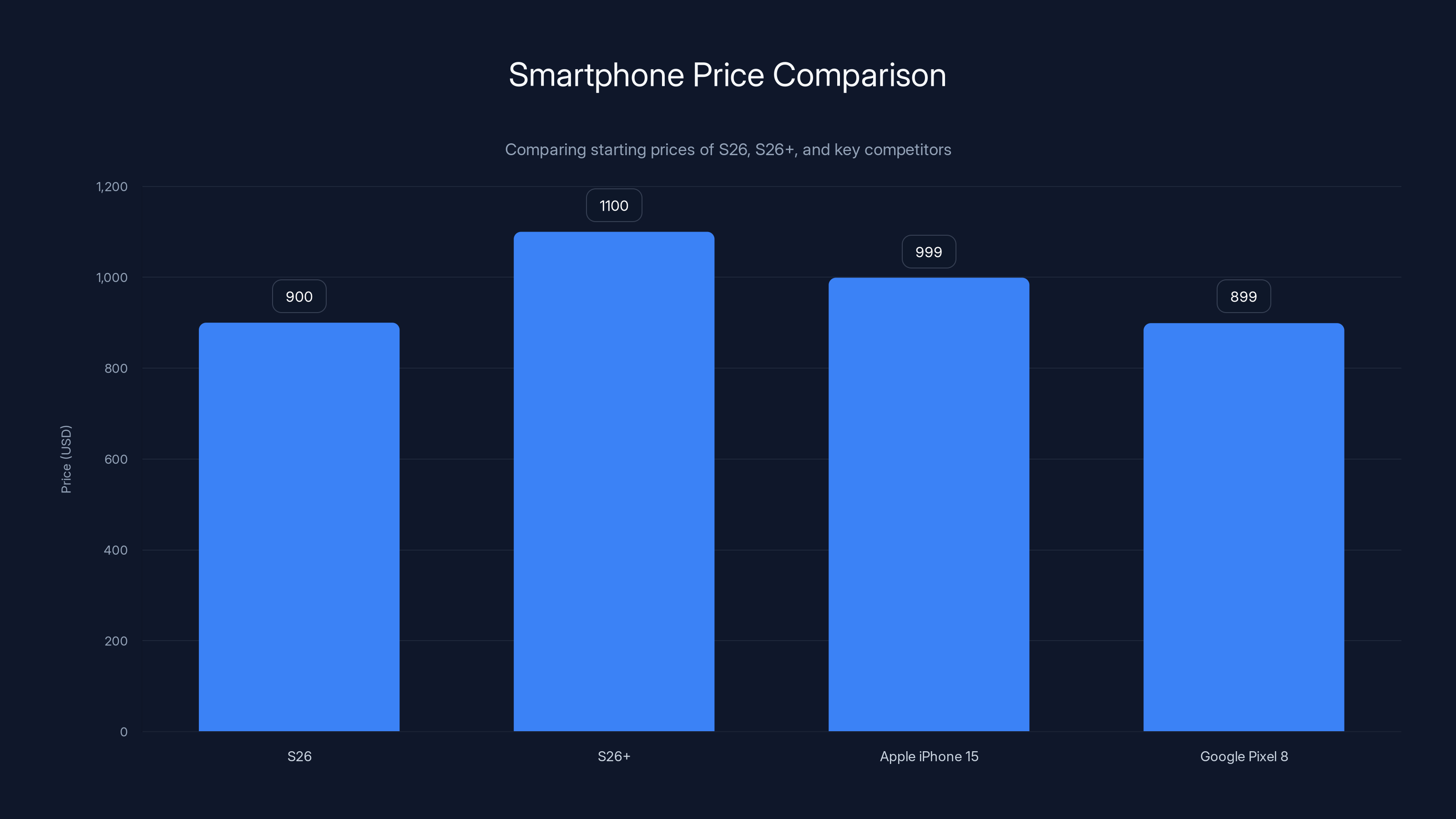 Smartphone Price Comparison