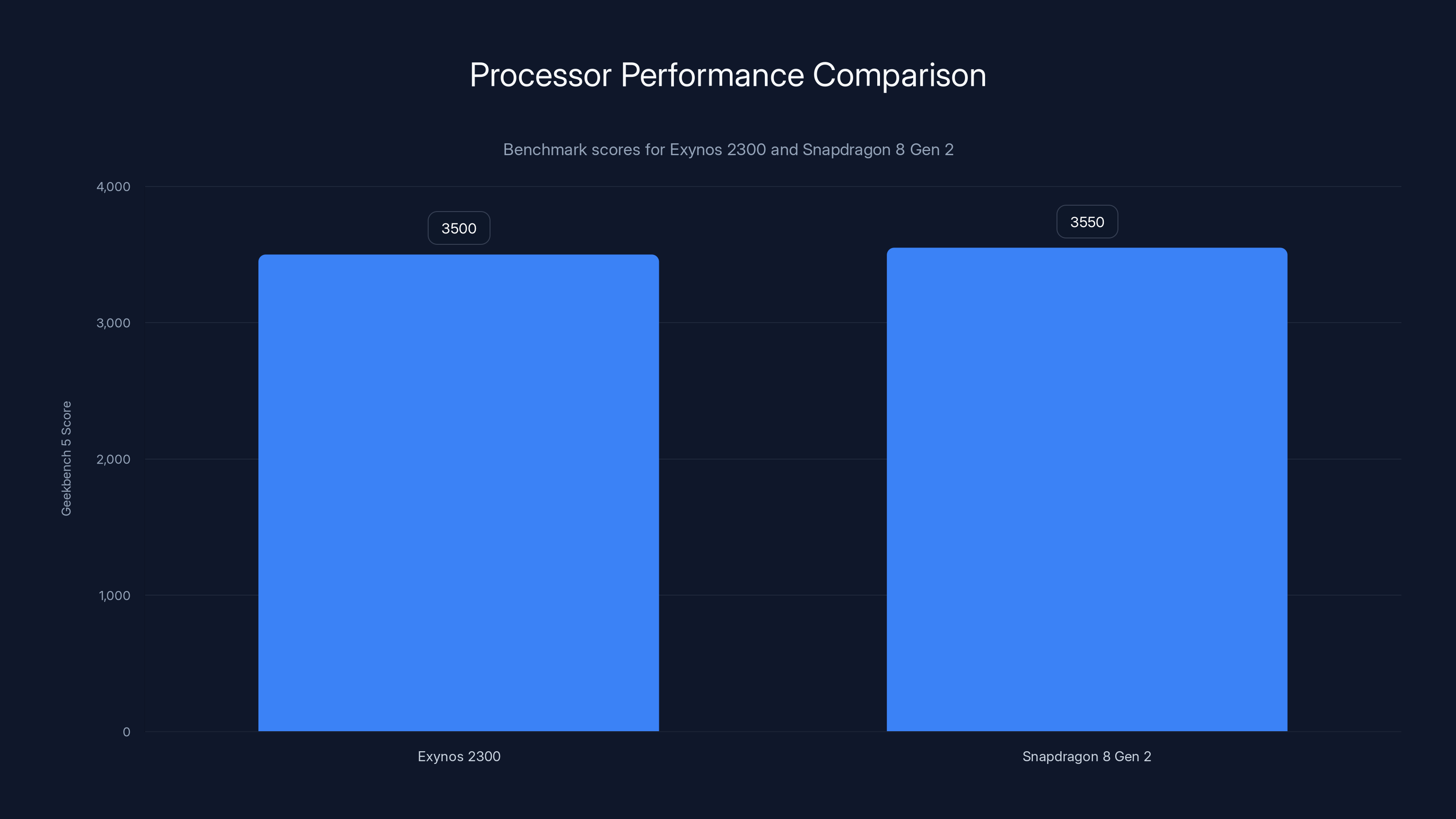 Processor Performance Comparison