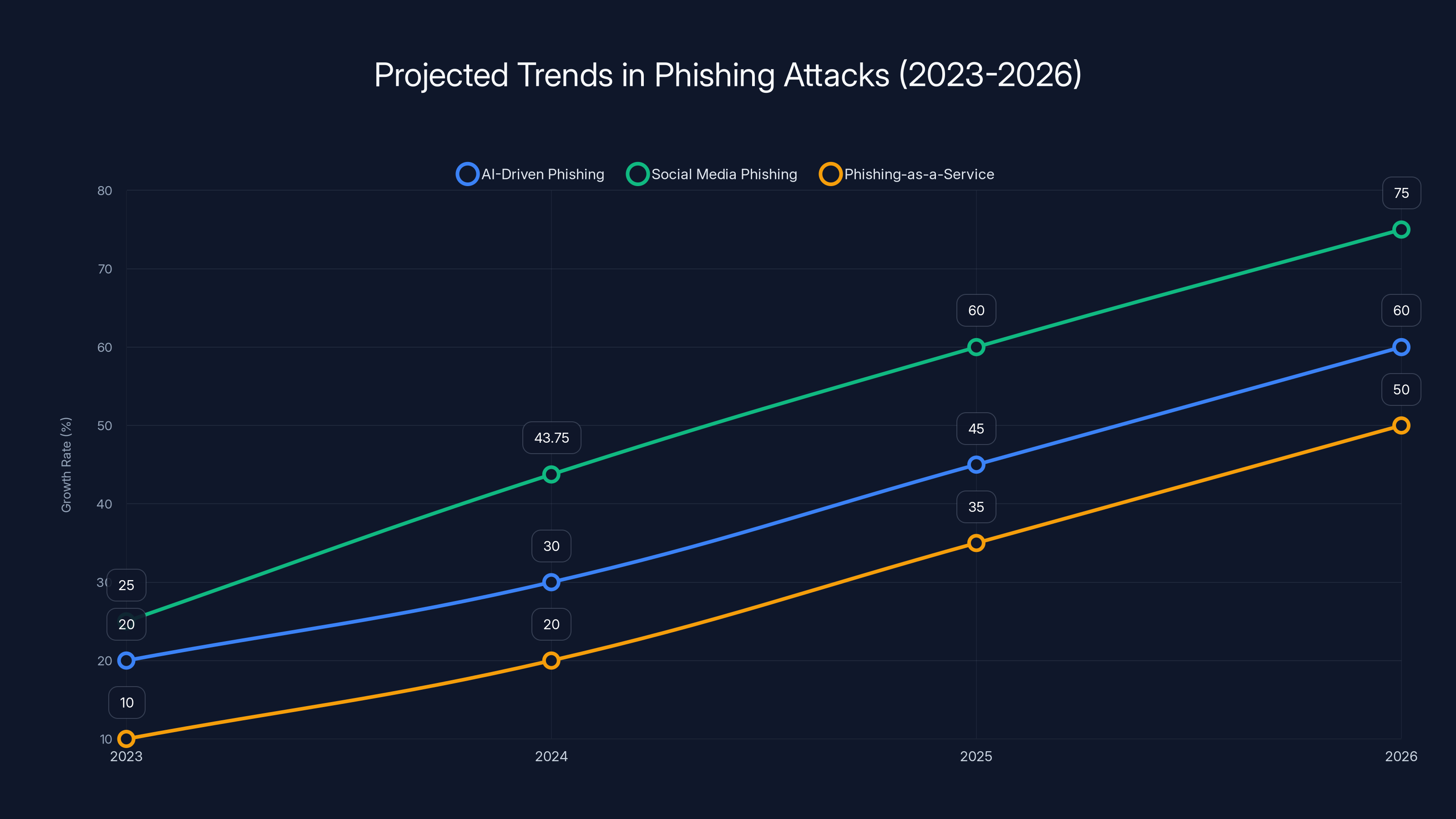 Projected Trends in Phishing Attacks (2023-2026)