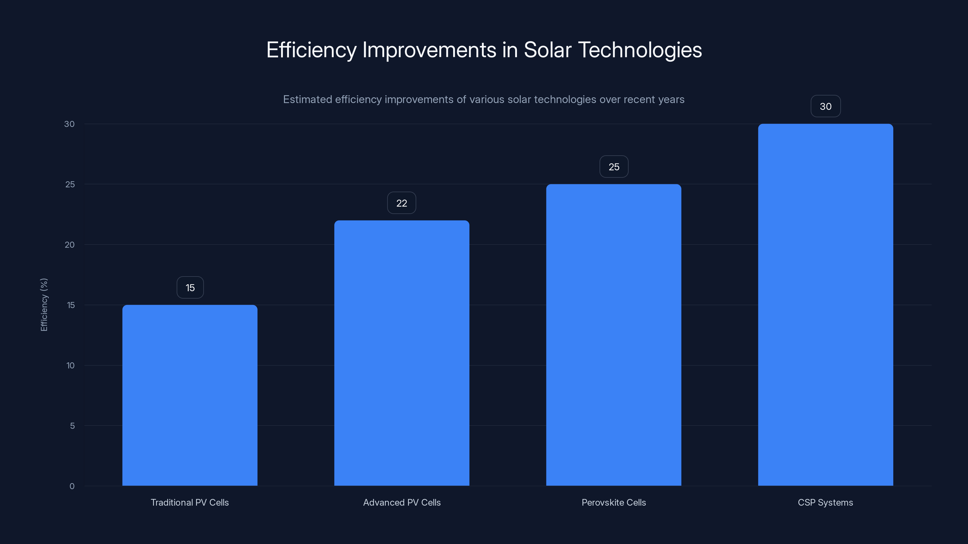 Efficiency Improvements in Solar Technologies