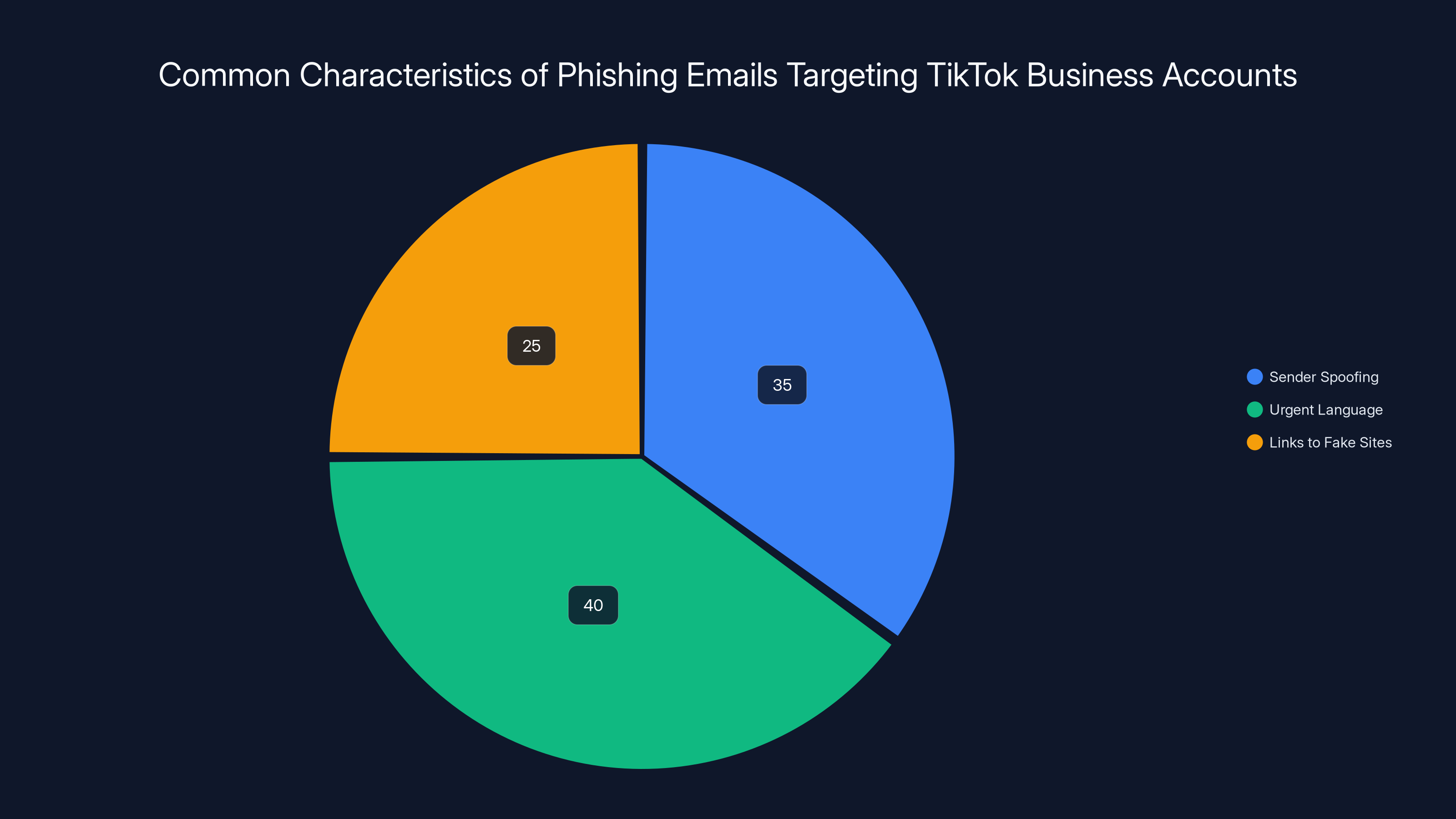Common Characteristics of Phishing Emails Targeting TikTok Business Accounts