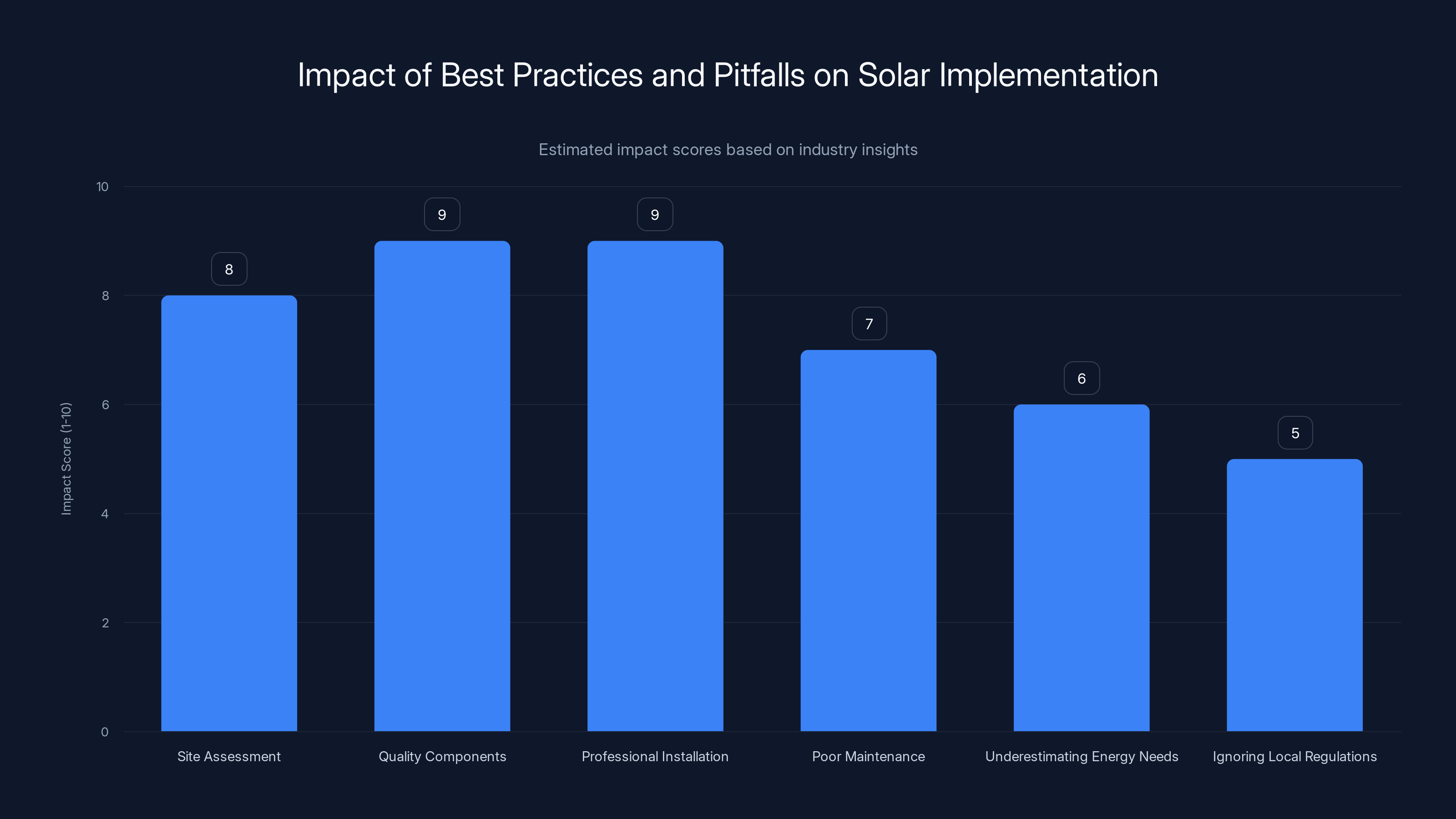 Impact of Best Practices and Pitfalls on Solar Implementation