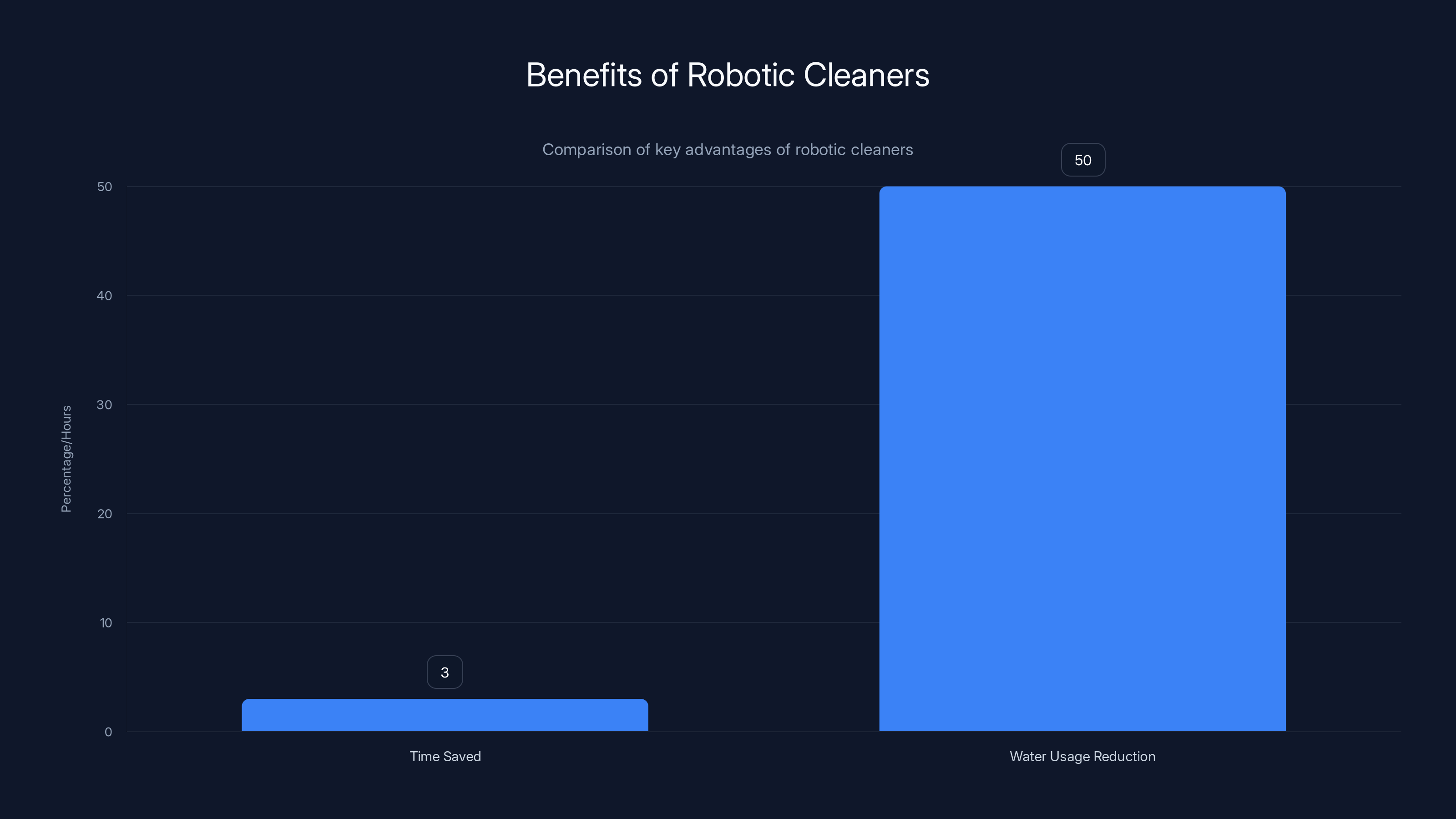 Benefits of Robotic Cleaners
