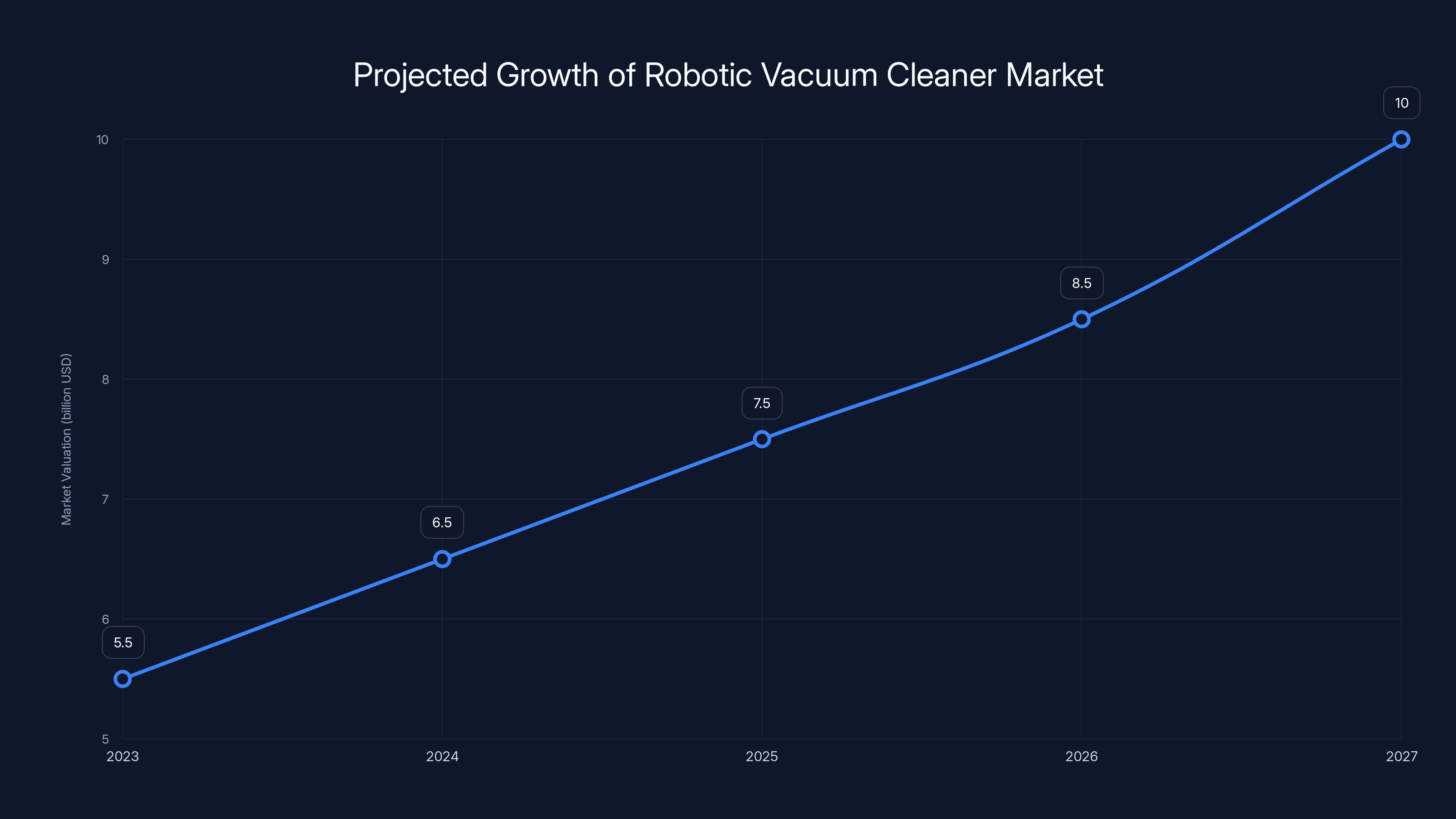 Projected Growth of Robotic Vacuum Cleaner Market