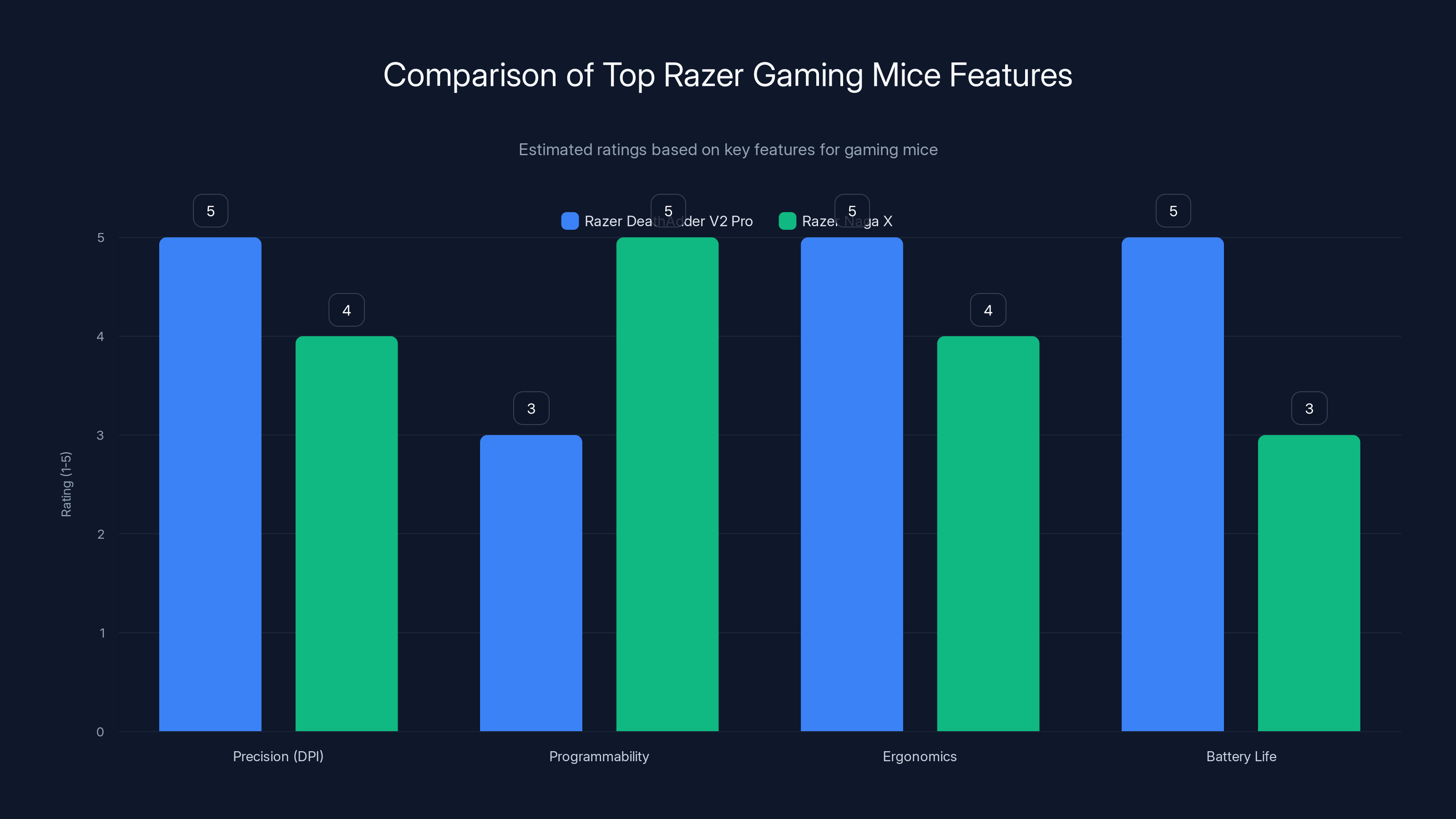 Comparison of Top Razer Gaming Mice Features