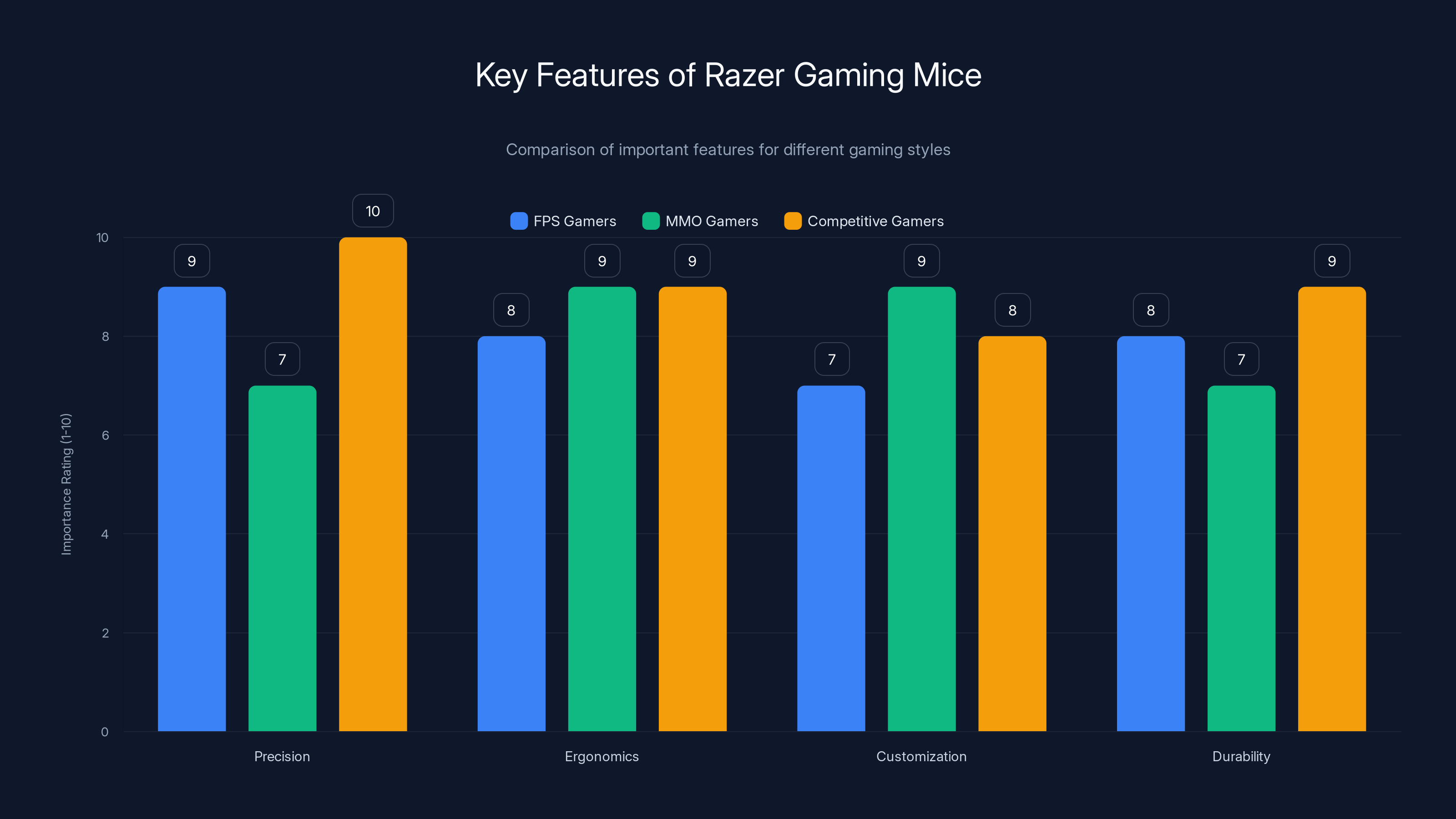Key Features of Razer Gaming Mice