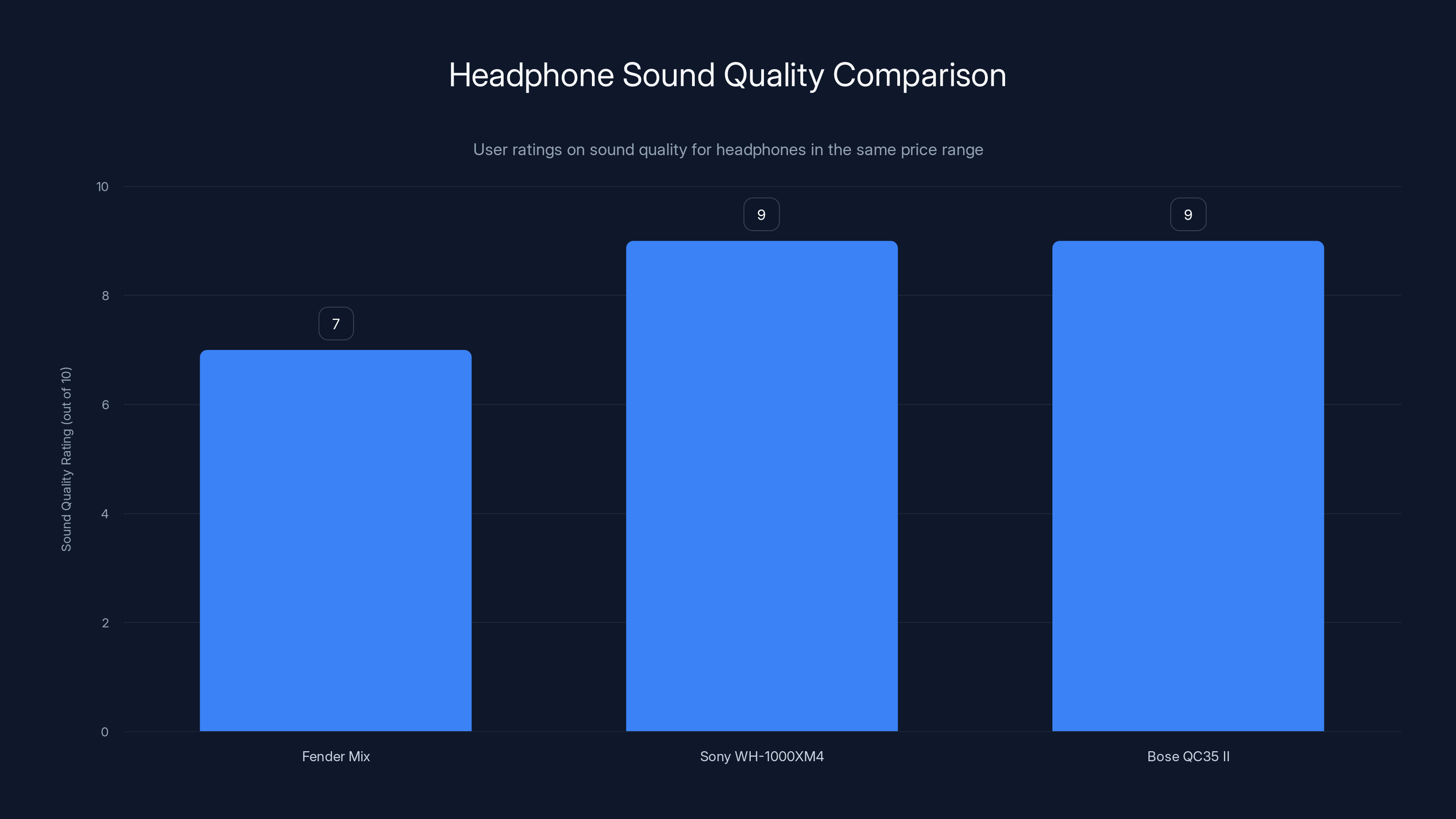 Headphone Sound Quality Comparison
