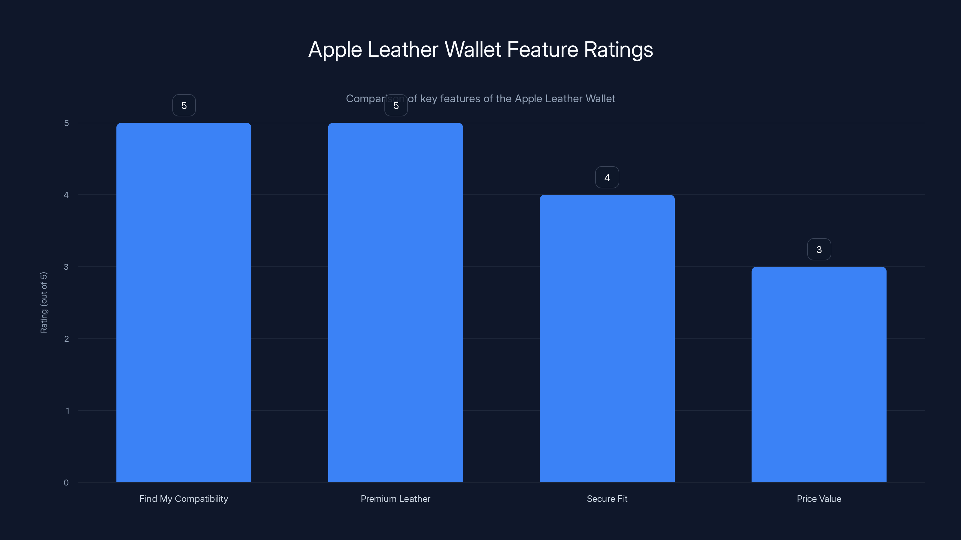 Apple Leather Wallet Feature Ratings