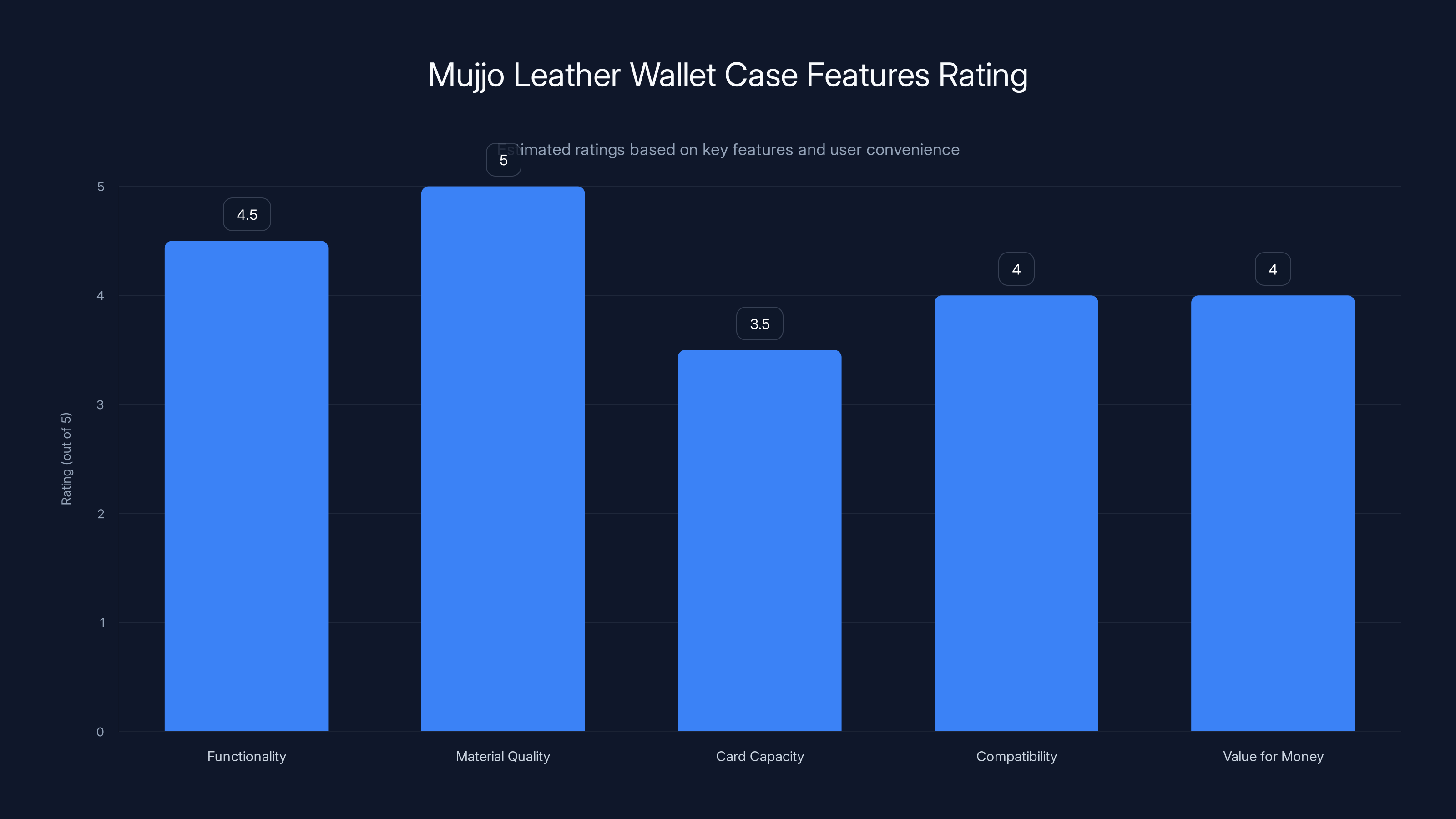Mujjo Leather Wallet Case Features Rating