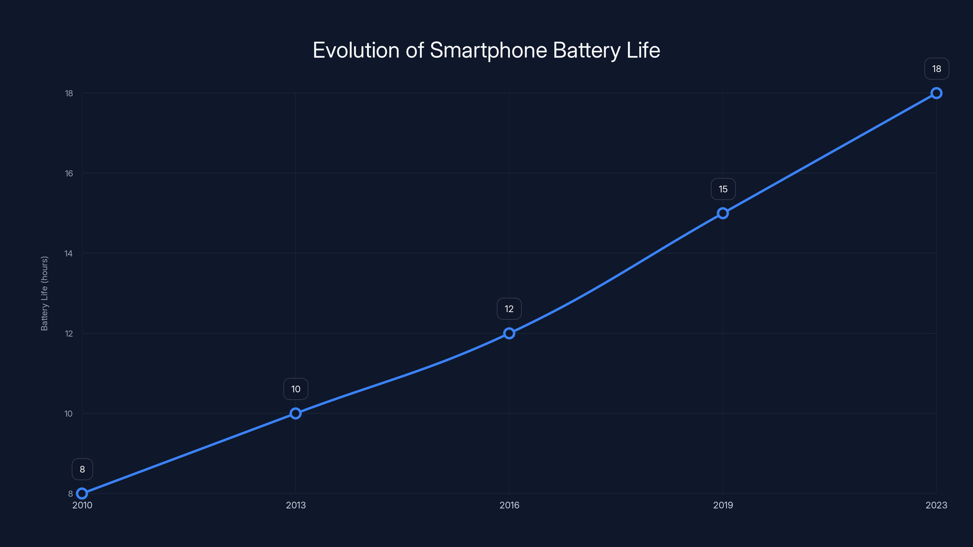 Evolution of Smartphone Battery Life