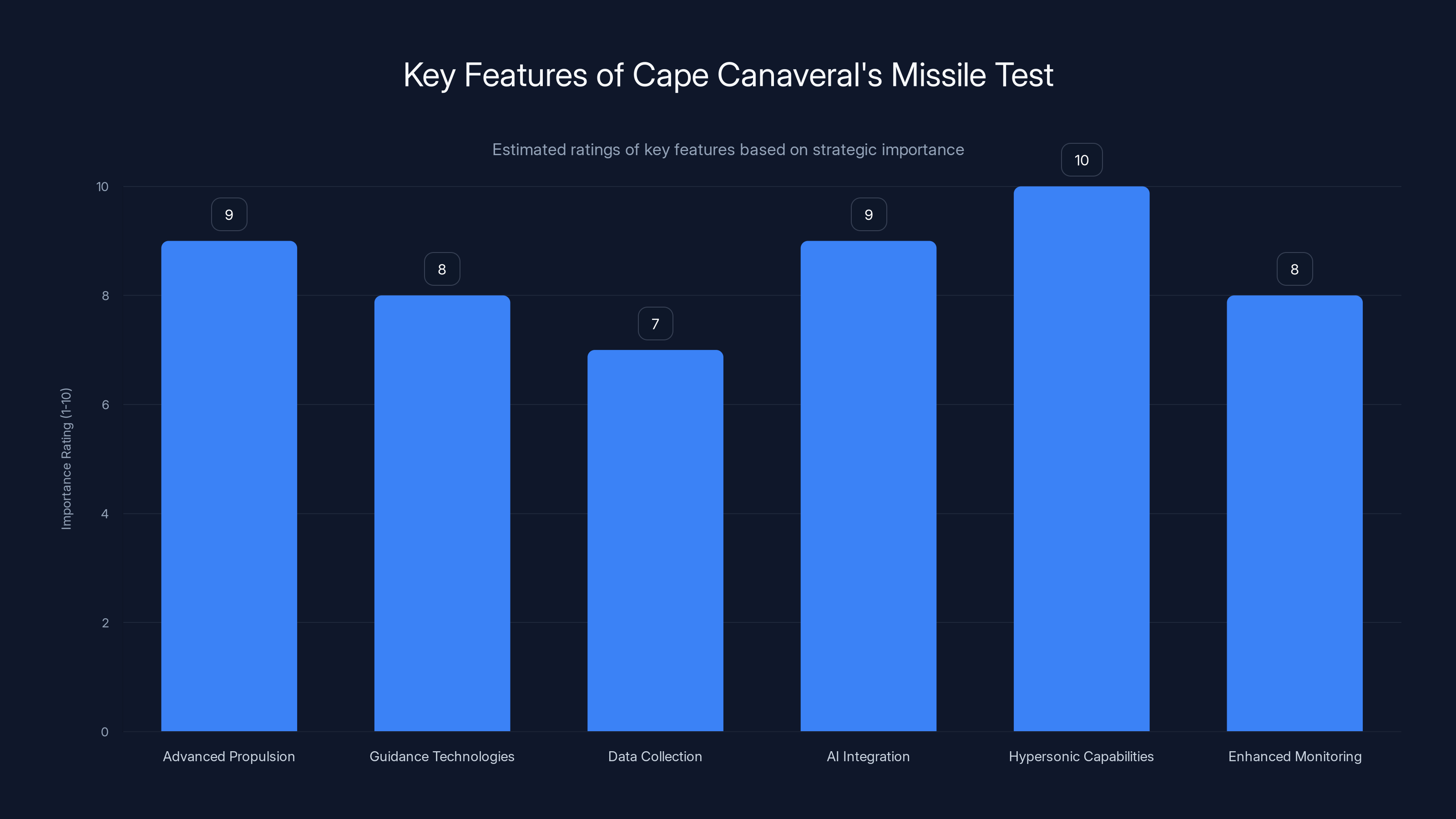 Key Features of Cape Canaveral's Missile Test