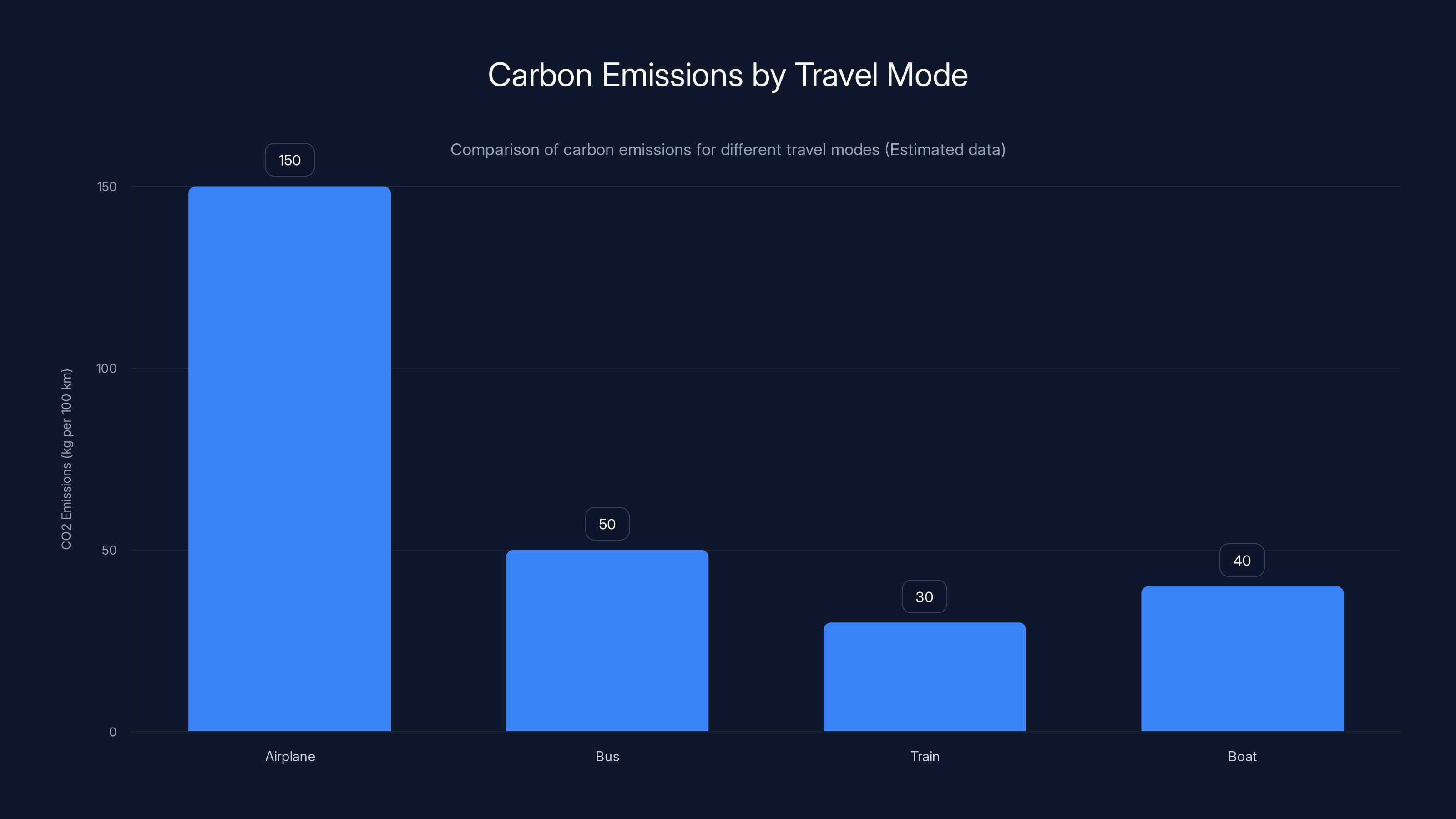 Carbon Emissions by Travel Mode