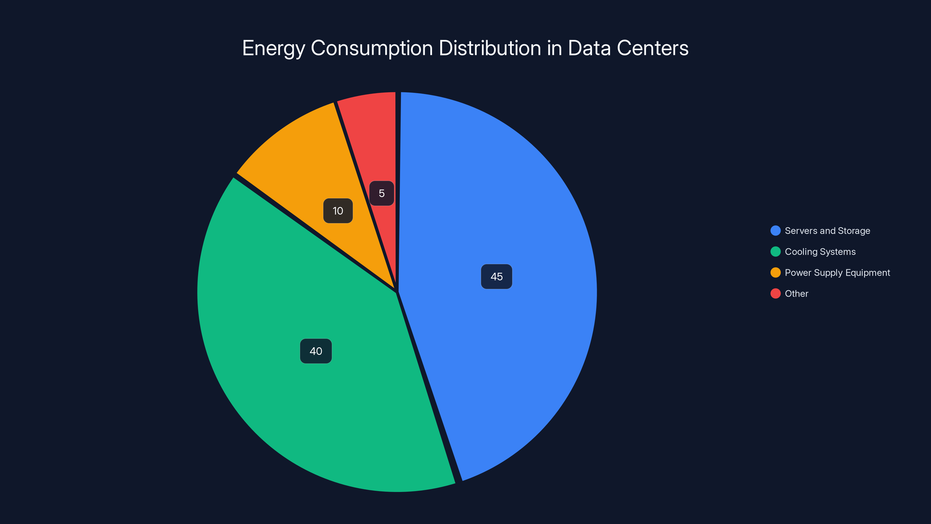 Energy Consumption Distribution in Data Centers