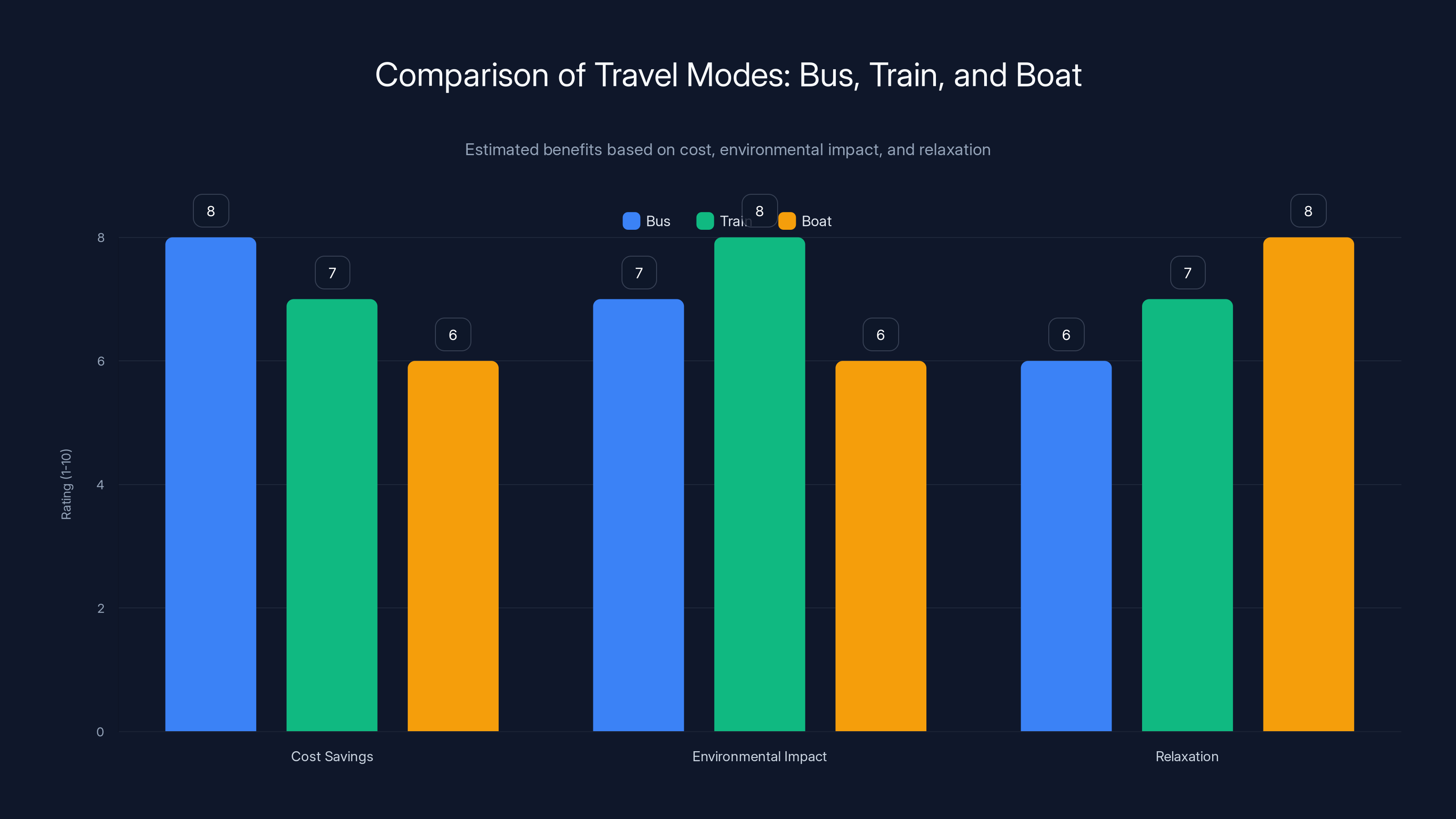 Comparison of Travel Modes: Bus, Train, and Boat