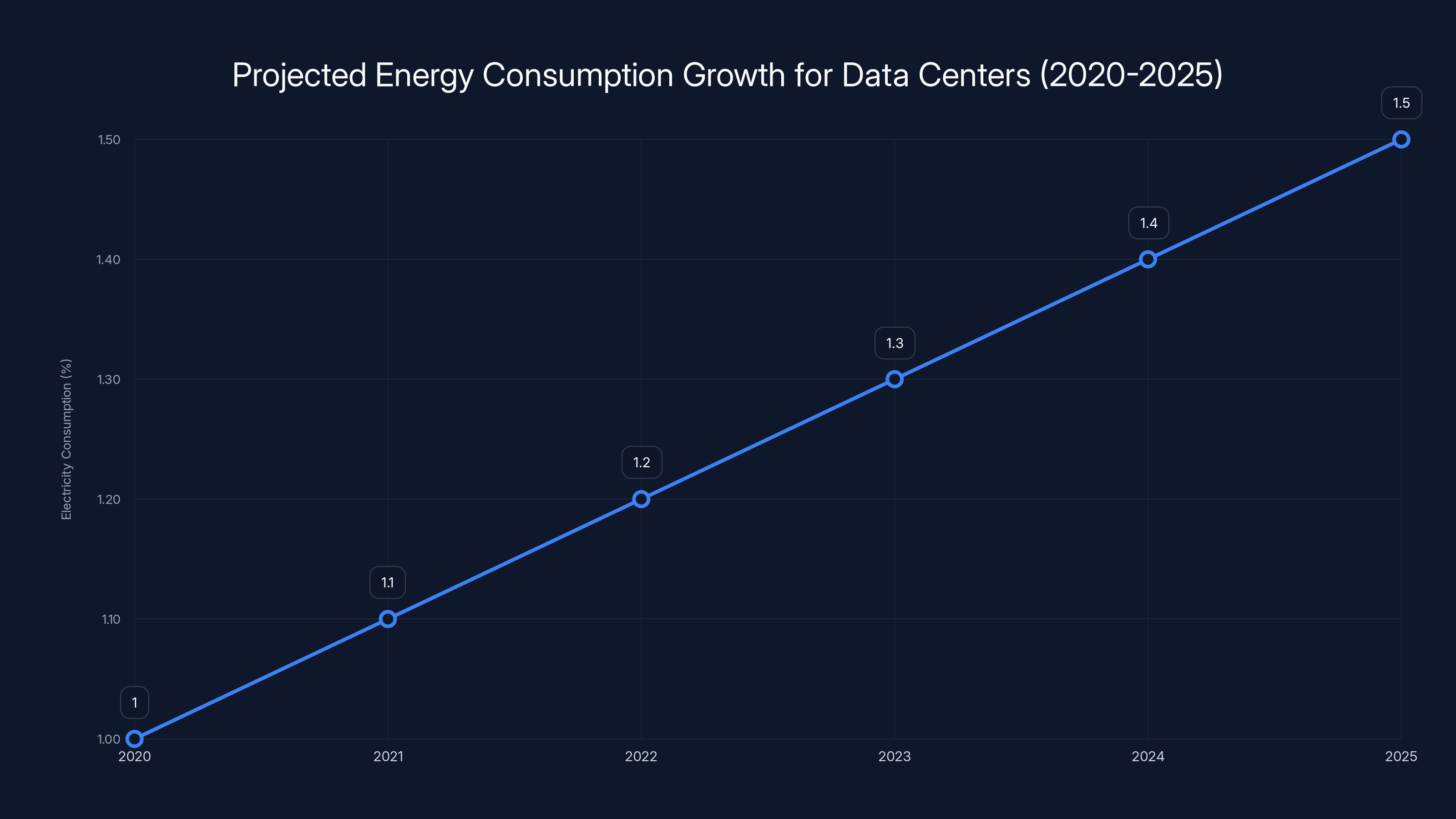 Projected Energy Consumption Growth for Data Centers (2020-2025)