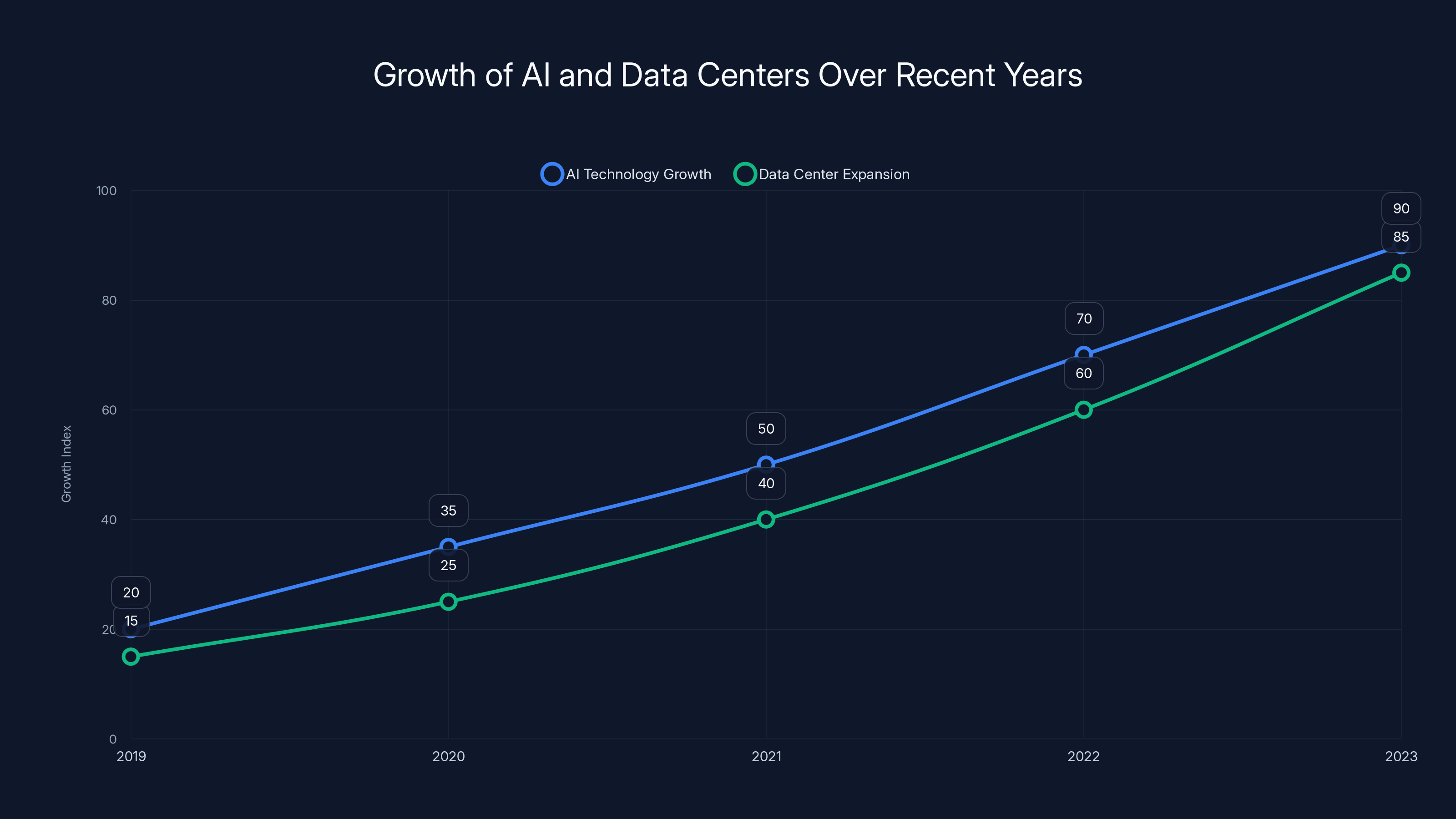 Growth of AI and Data Centers Over Recent Years