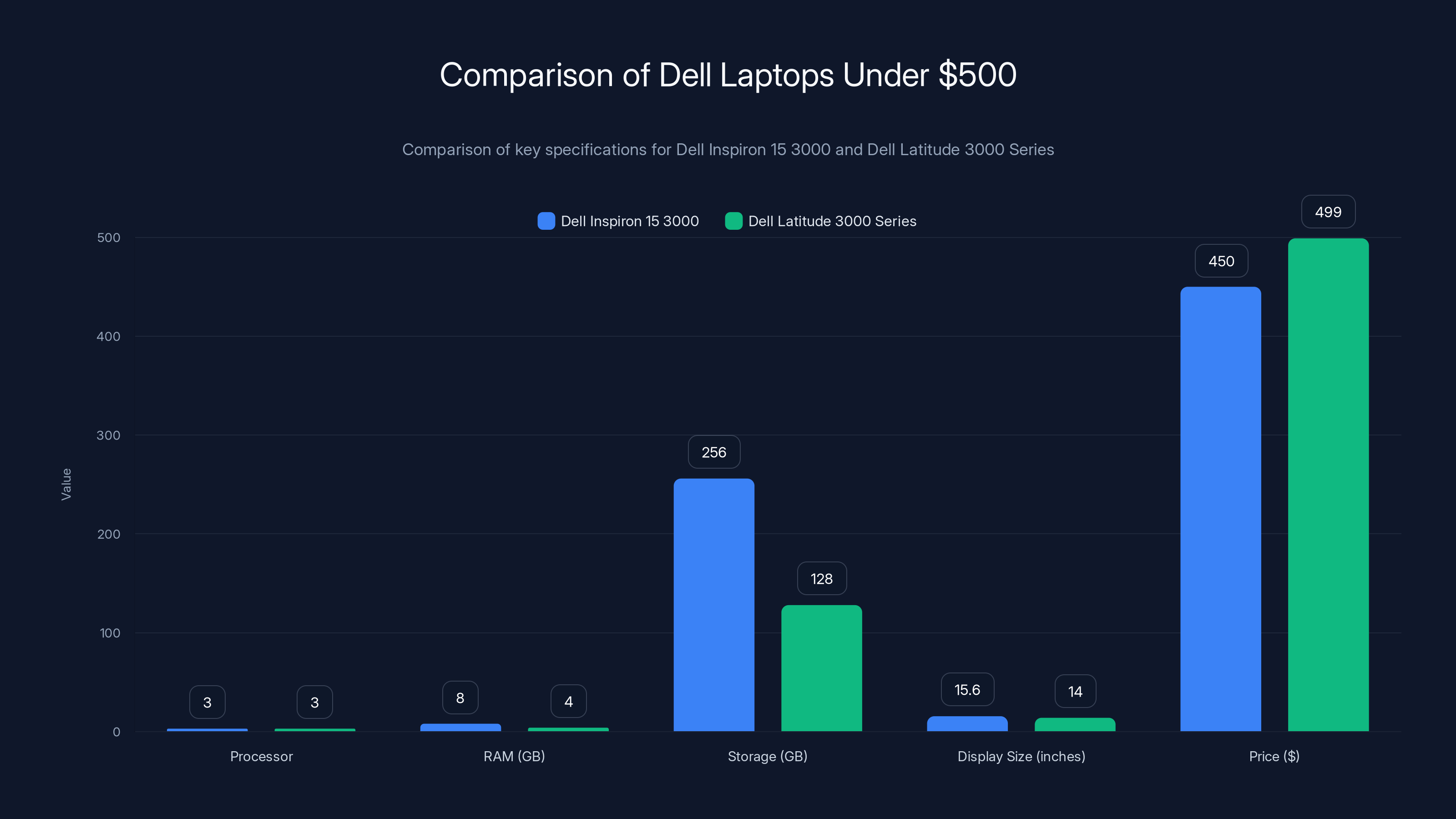 Comparison of Dell Laptops Under $500