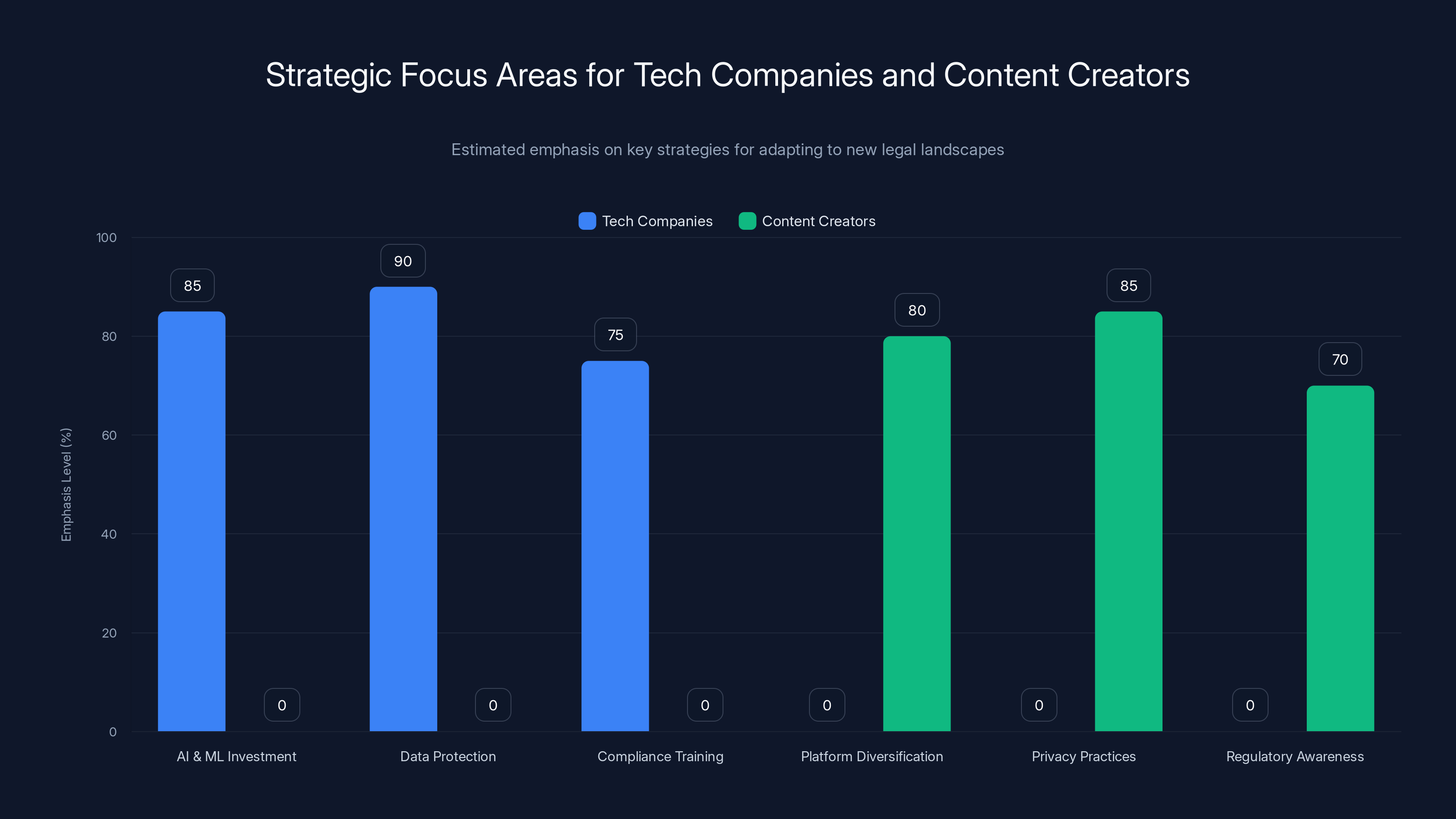 Strategic Focus Areas for Tech Companies and Content Creators