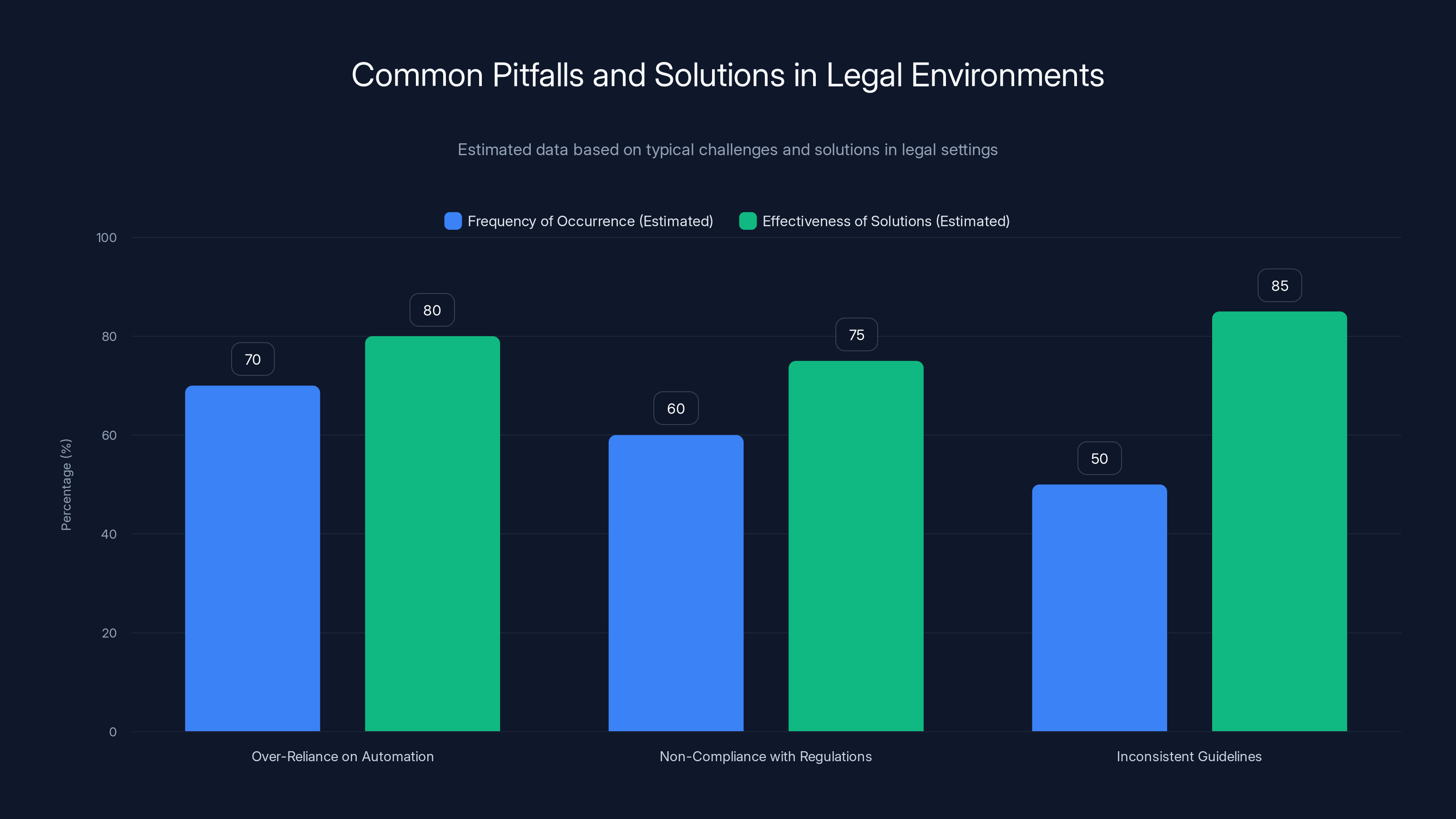 Common Pitfalls and Solutions in Legal Environments