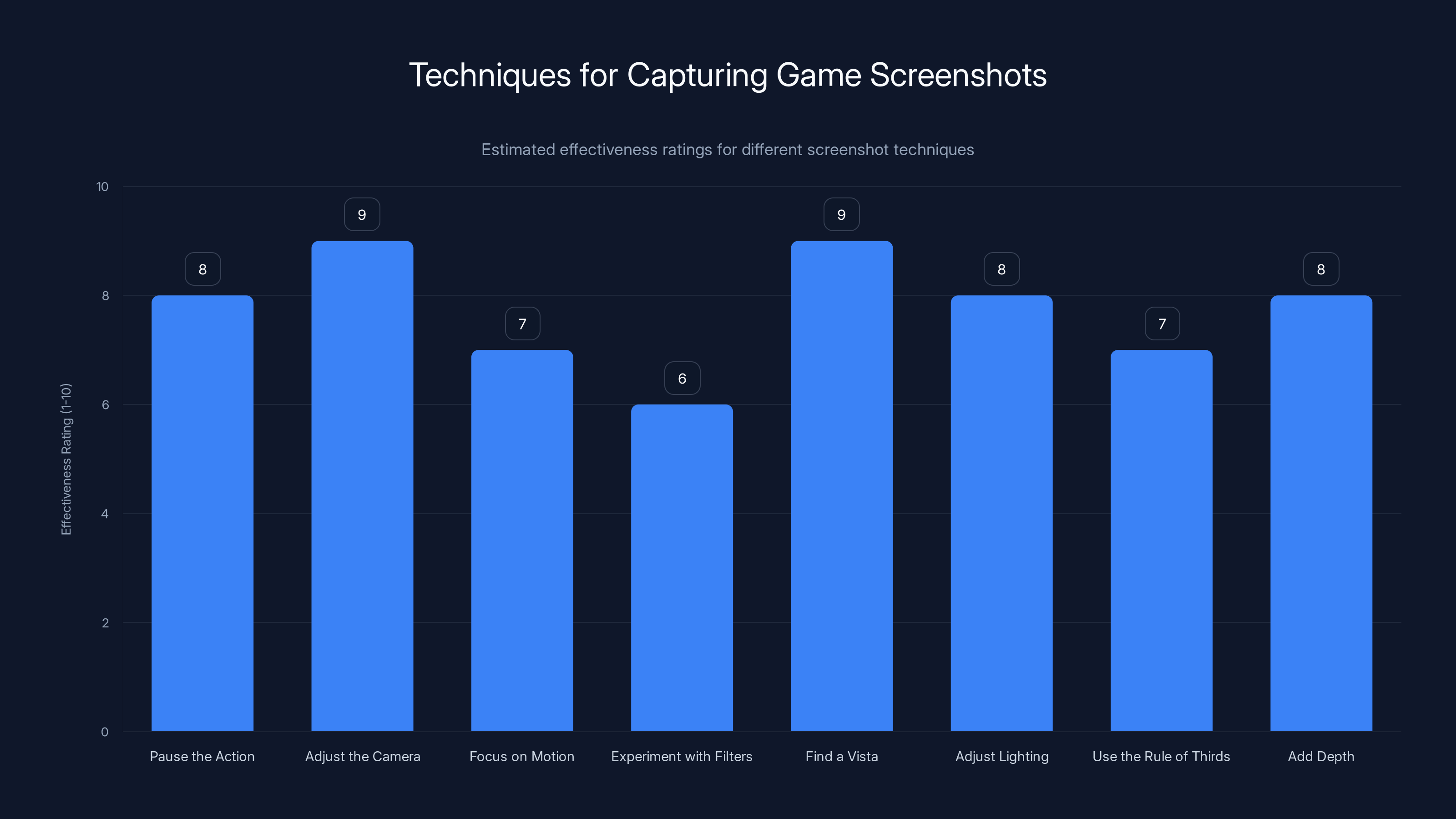 Techniques for Capturing Game Screenshots