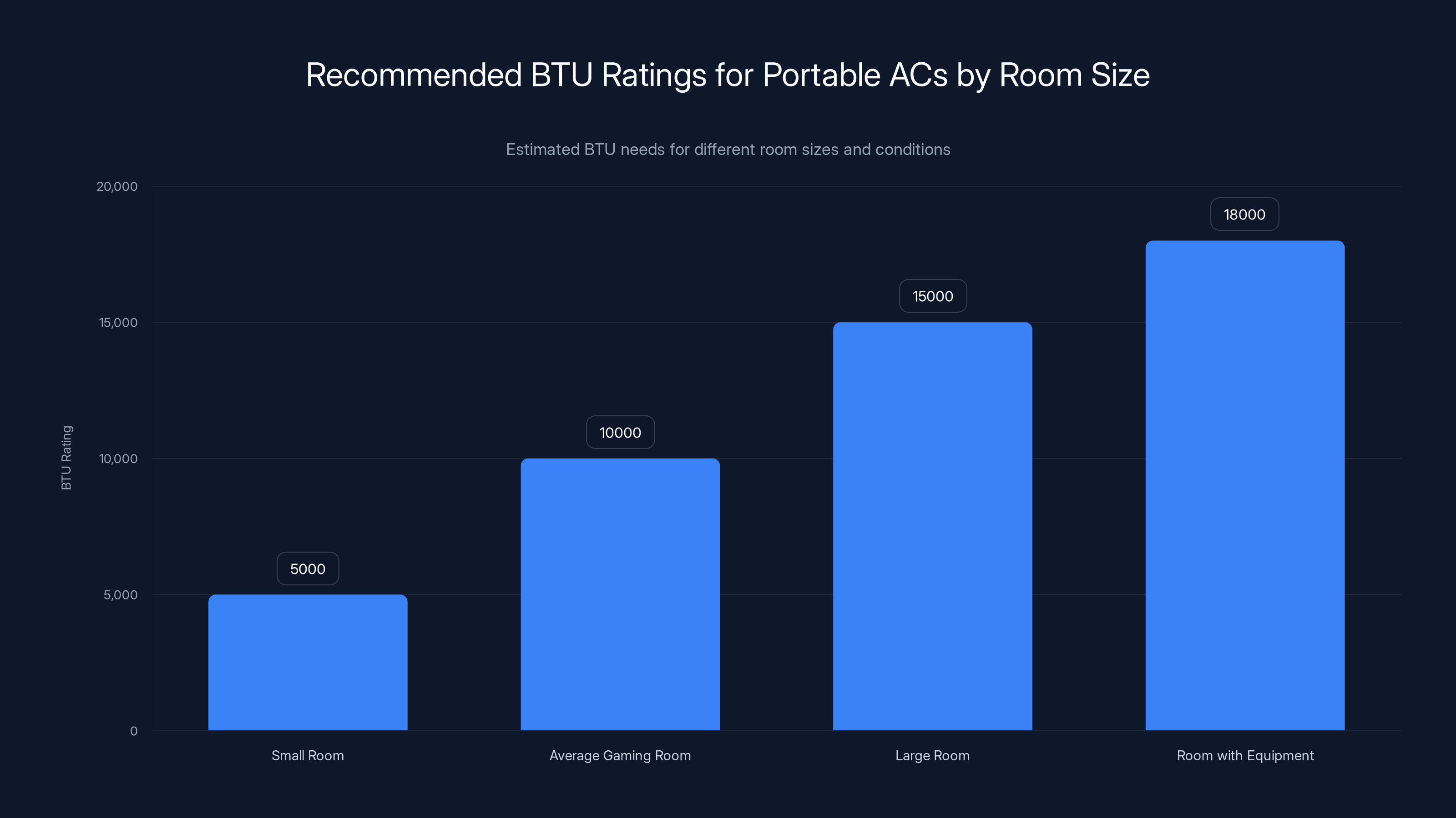 Recommended BTU Ratings for Portable ACs by Room Size
