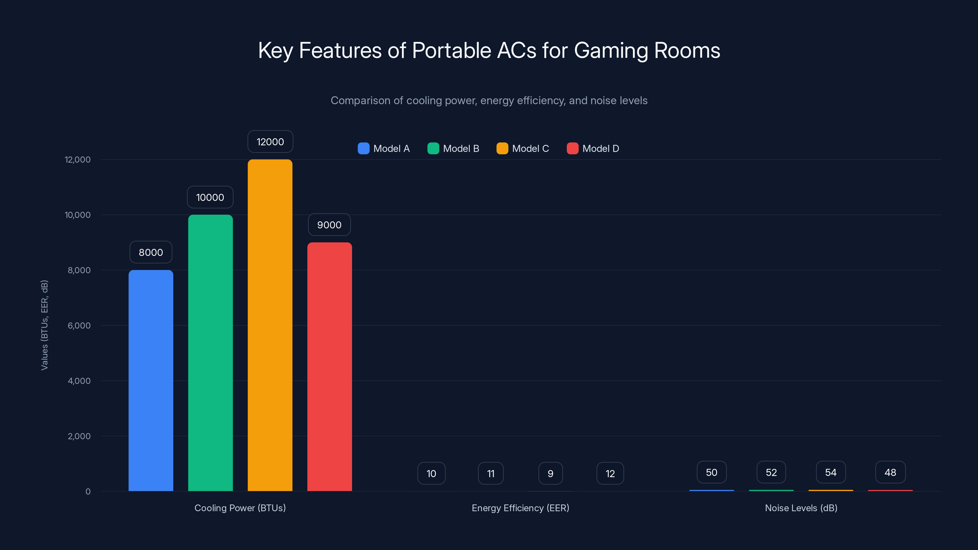Key Features of Portable ACs for Gaming Rooms
