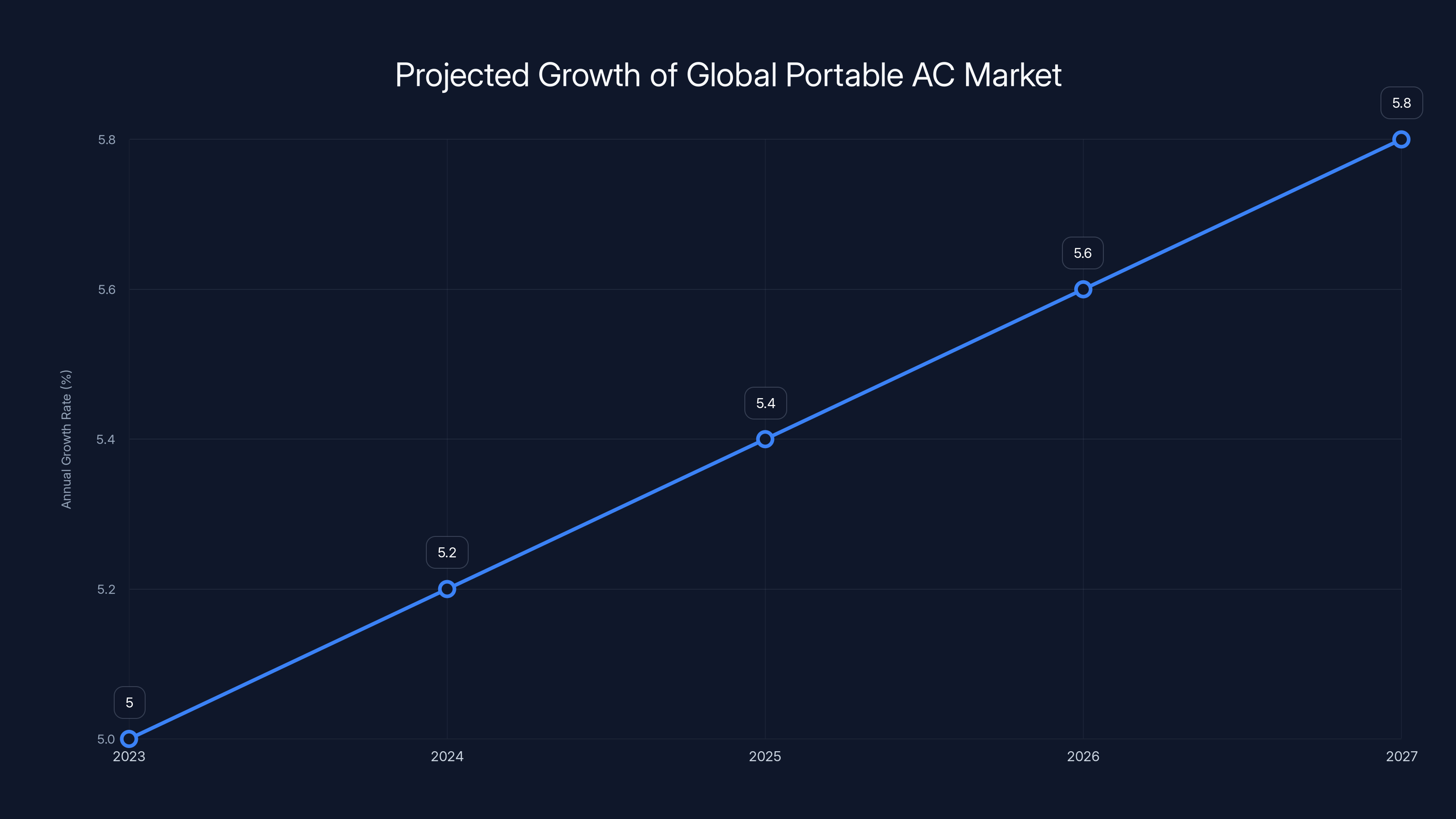Projected Growth of Global Portable AC Market