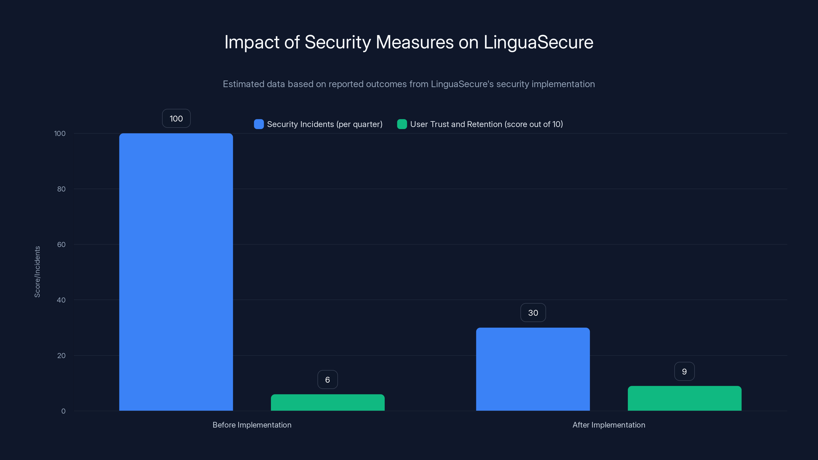 Impact of Security Measures on LinguaSecure