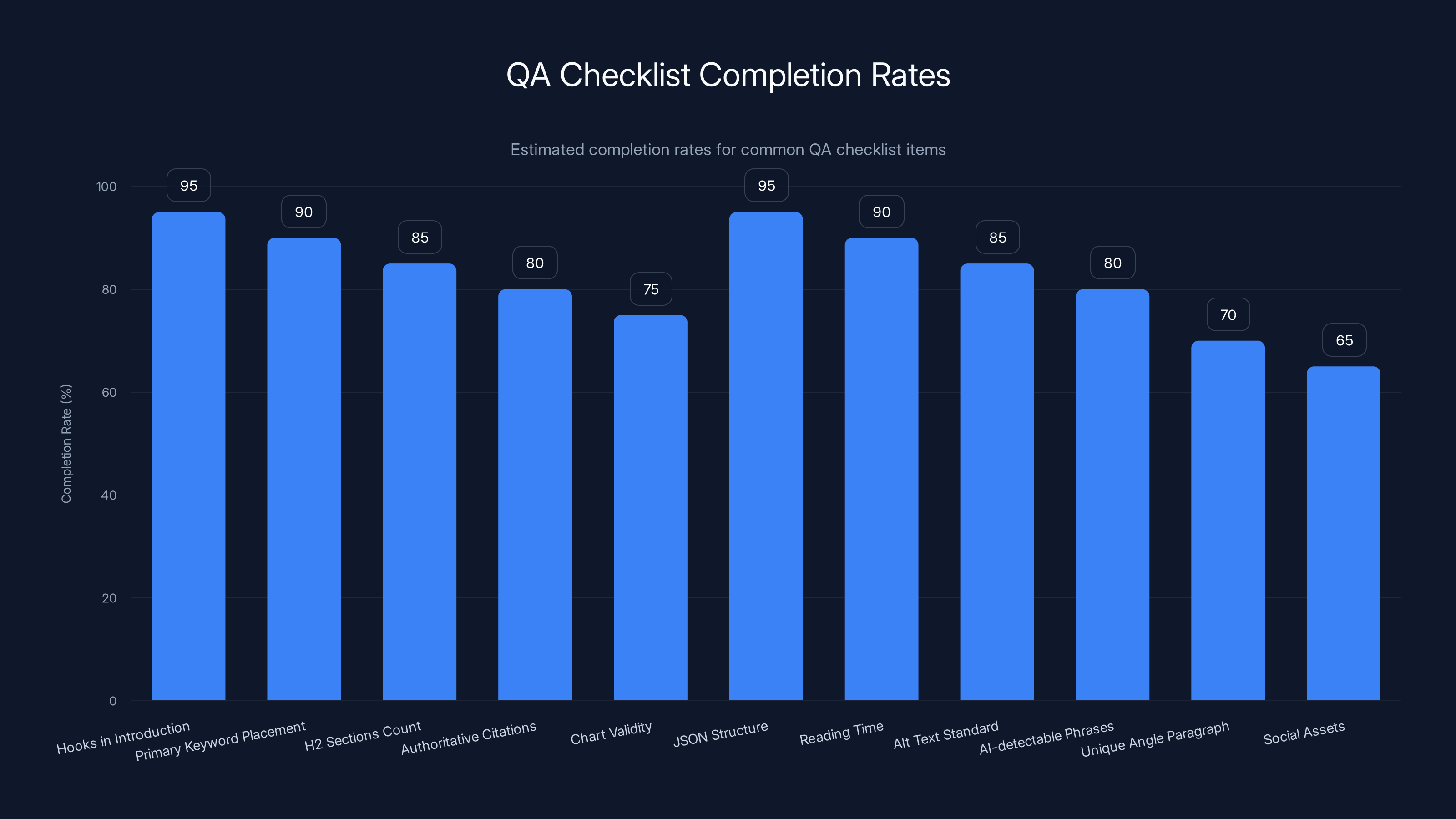 QA Checklist Completion Rates