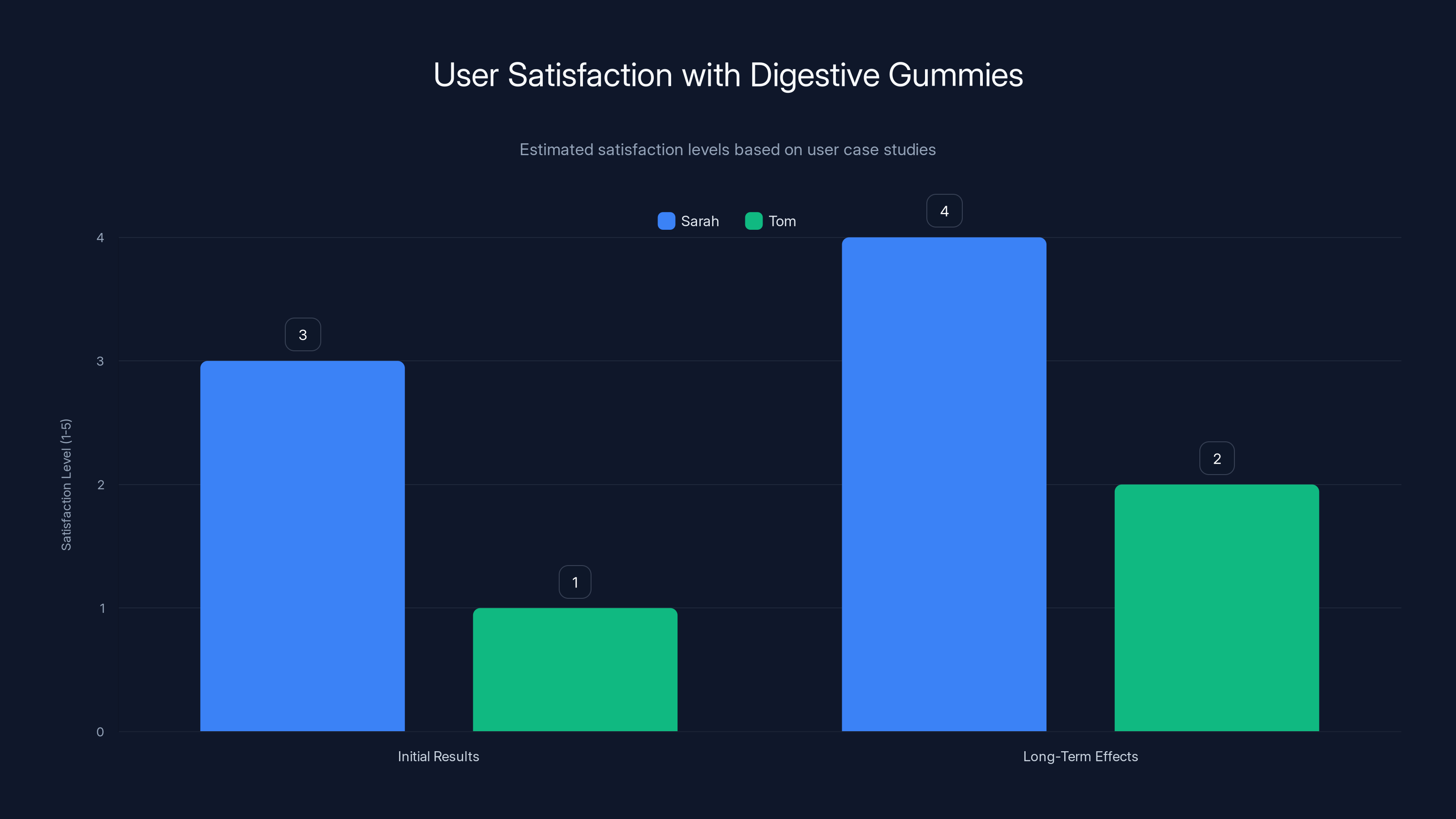 User Satisfaction with Digestive Gummies