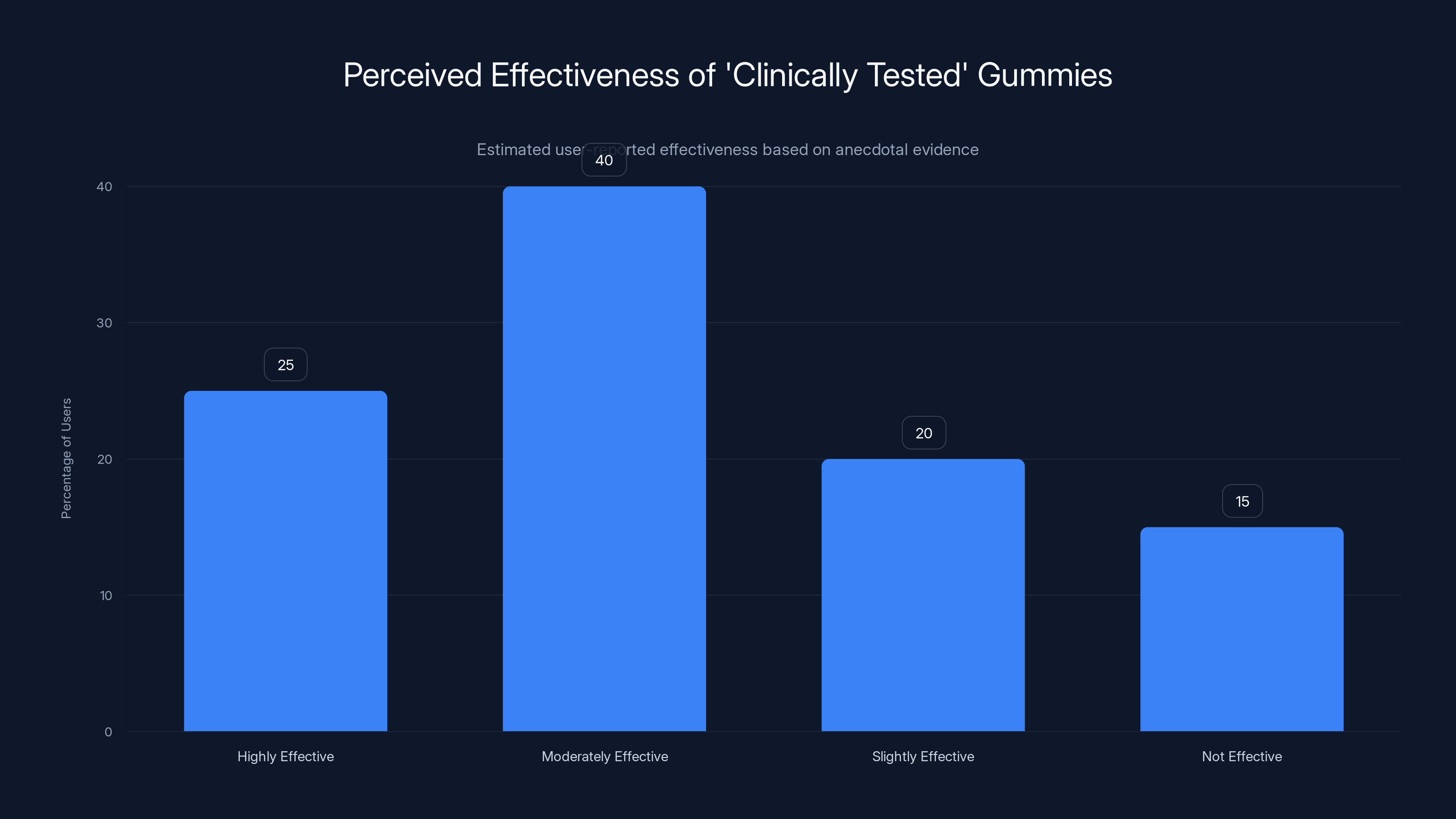 Perceived Effectiveness of 'Clinically Tested' Gummies