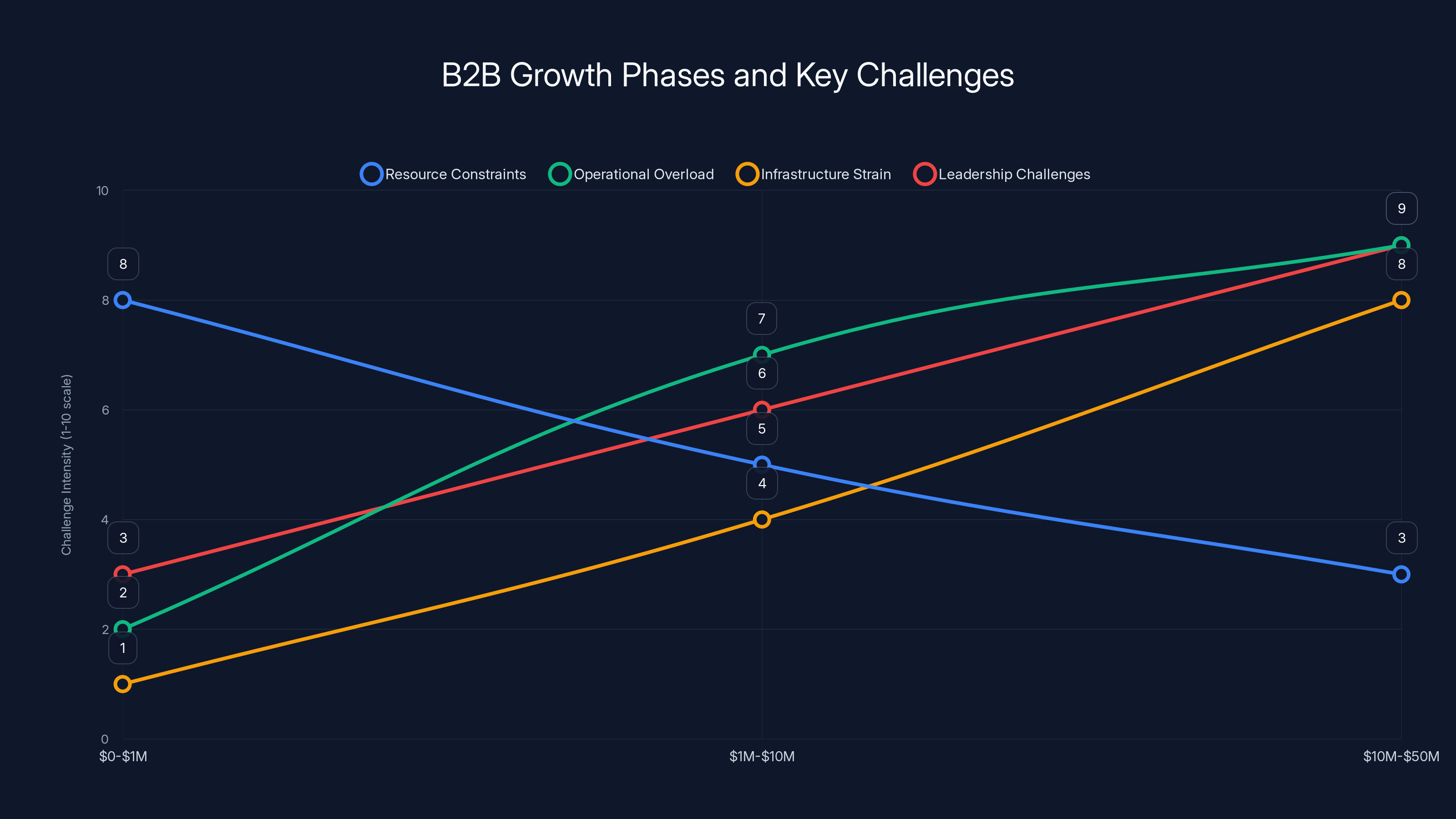 B2B Growth Phases and Key Challenges