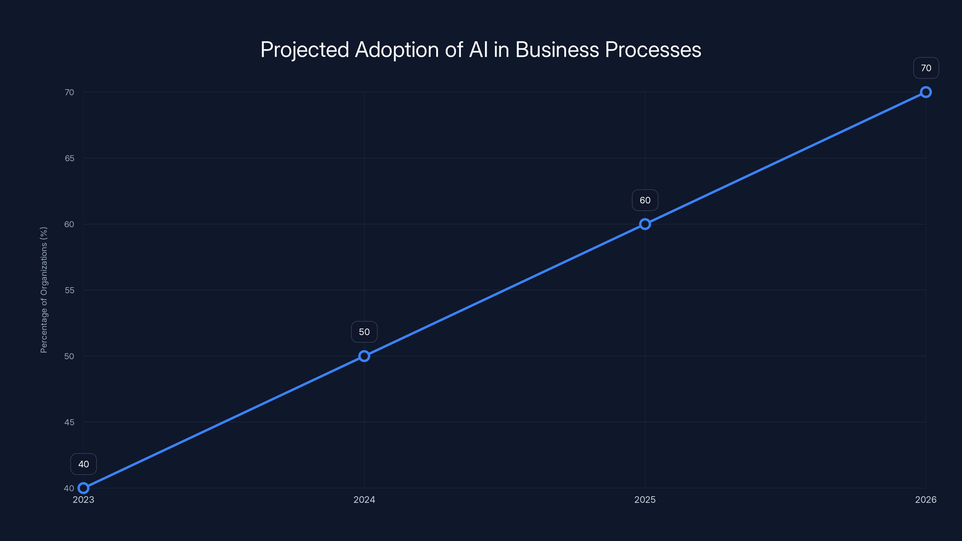Projected Adoption of AI in Business Processes