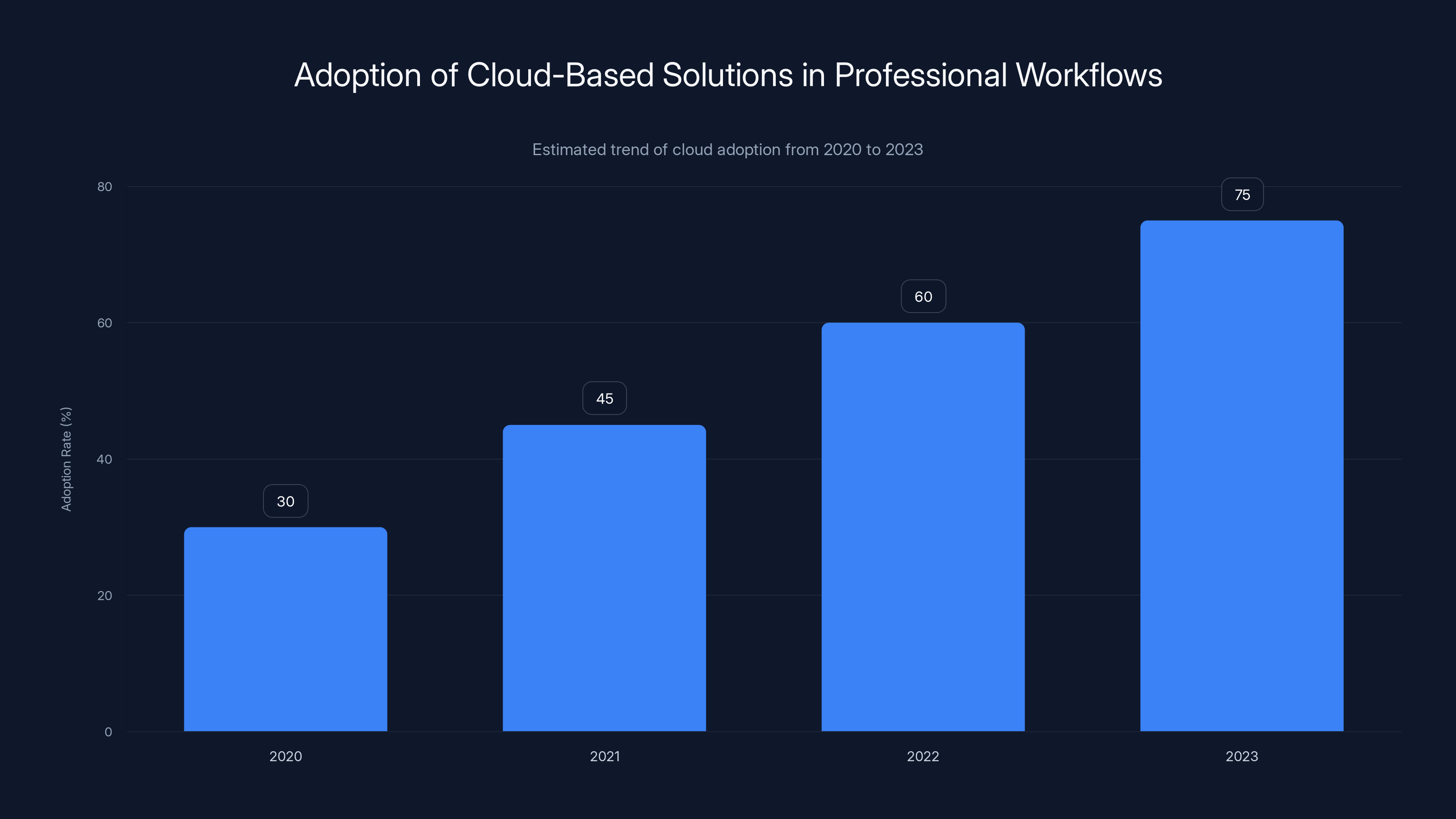 Adoption of Cloud-Based Solutions in Professional Workflows