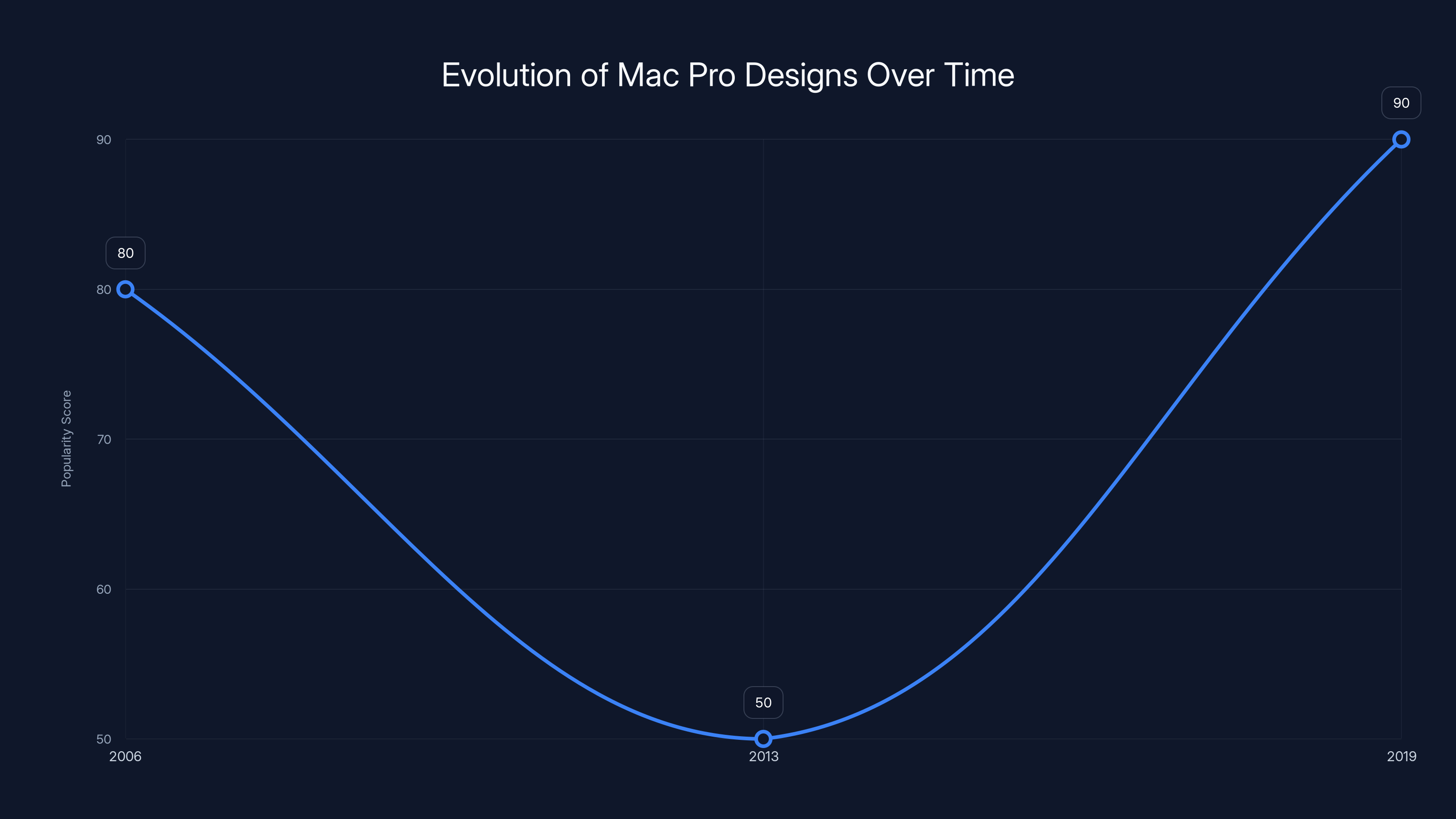 Evolution of Mac Pro Designs Over Time