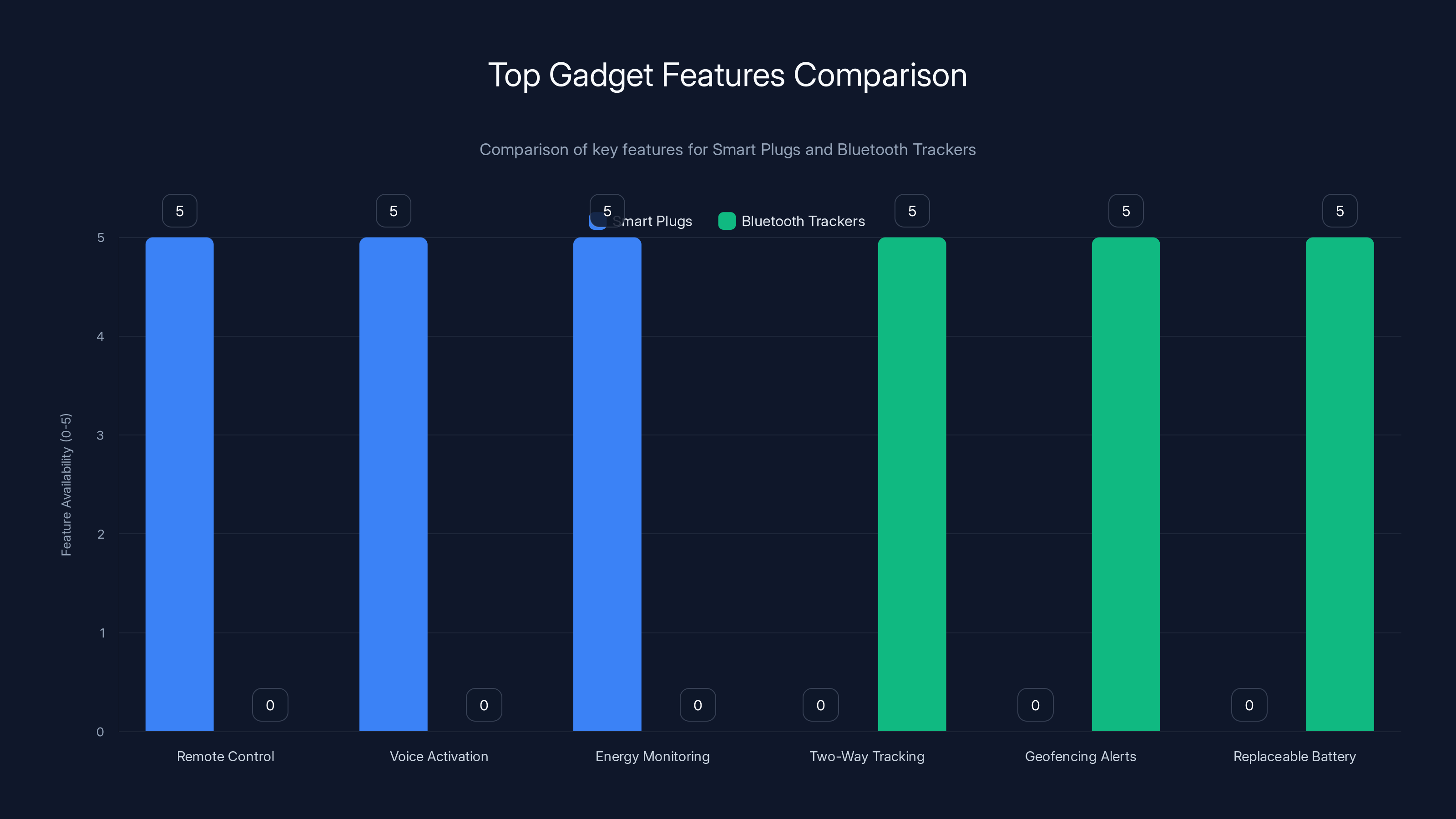 Top Gadget Features Comparison