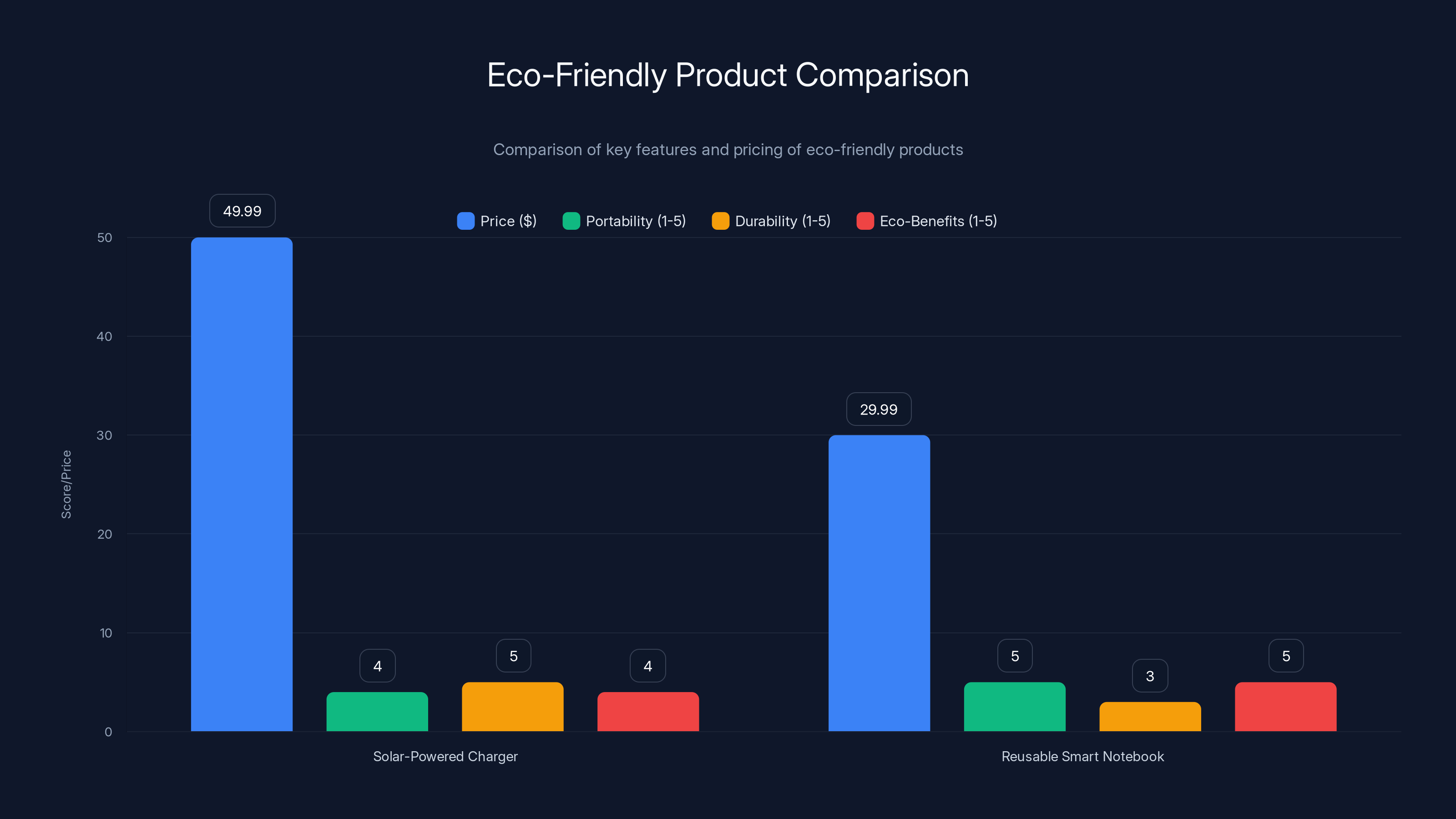 Eco-Friendly Product Comparison