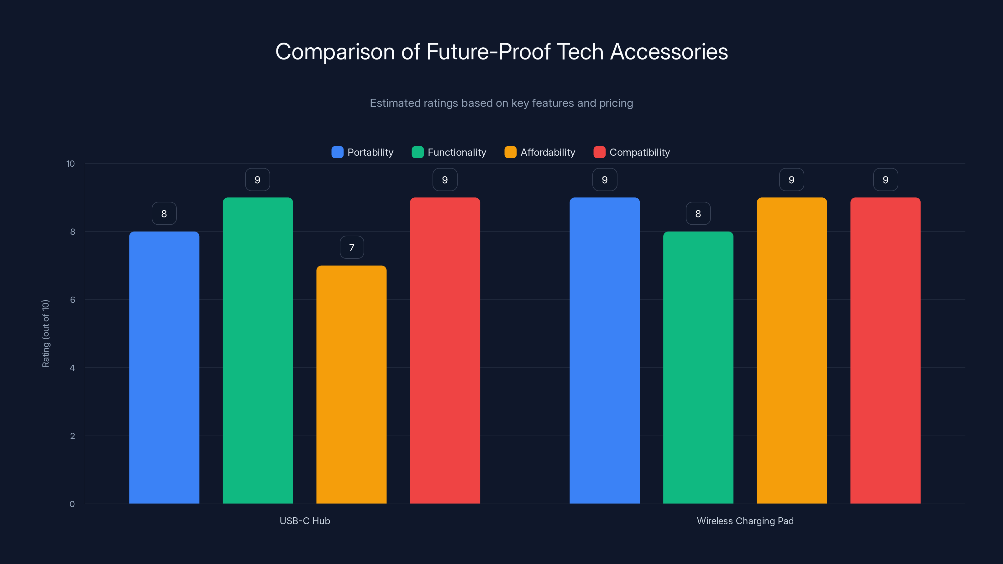 Comparison of Future-Proof Tech Accessories