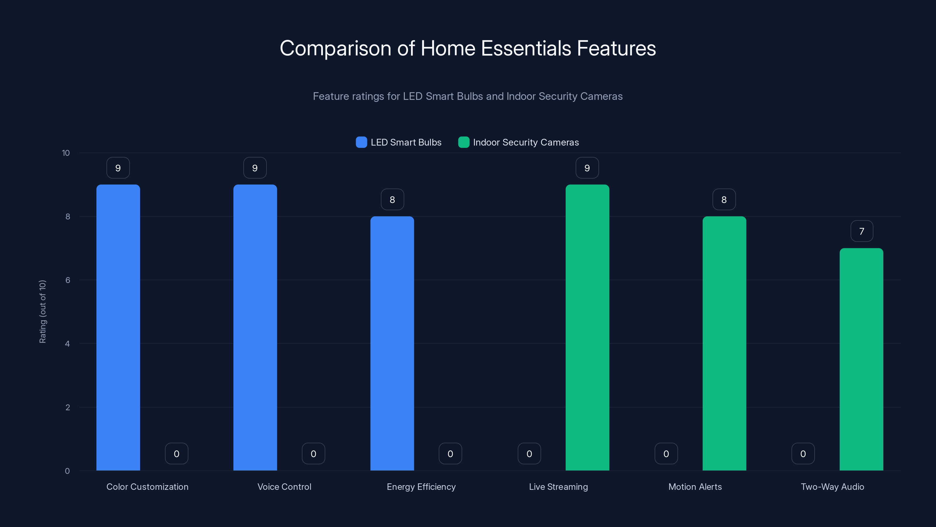 Comparison of Home Essentials Features