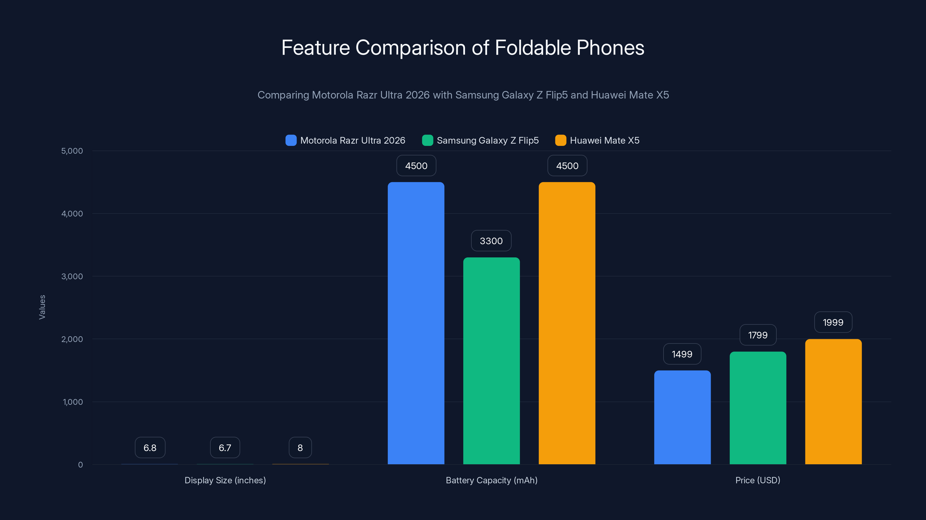 Feature Comparison of Foldable Phones