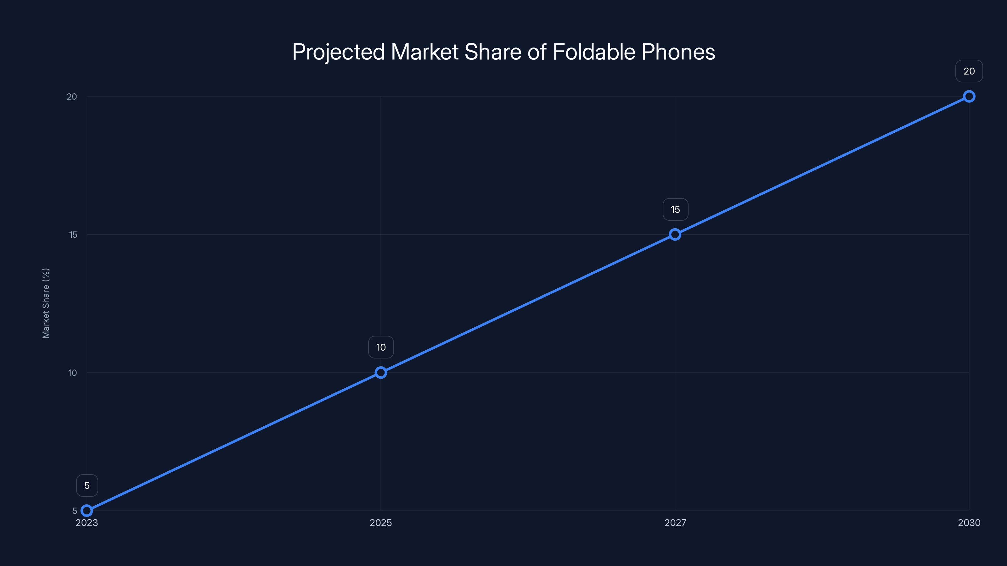 Projected Market Share of Foldable Phones