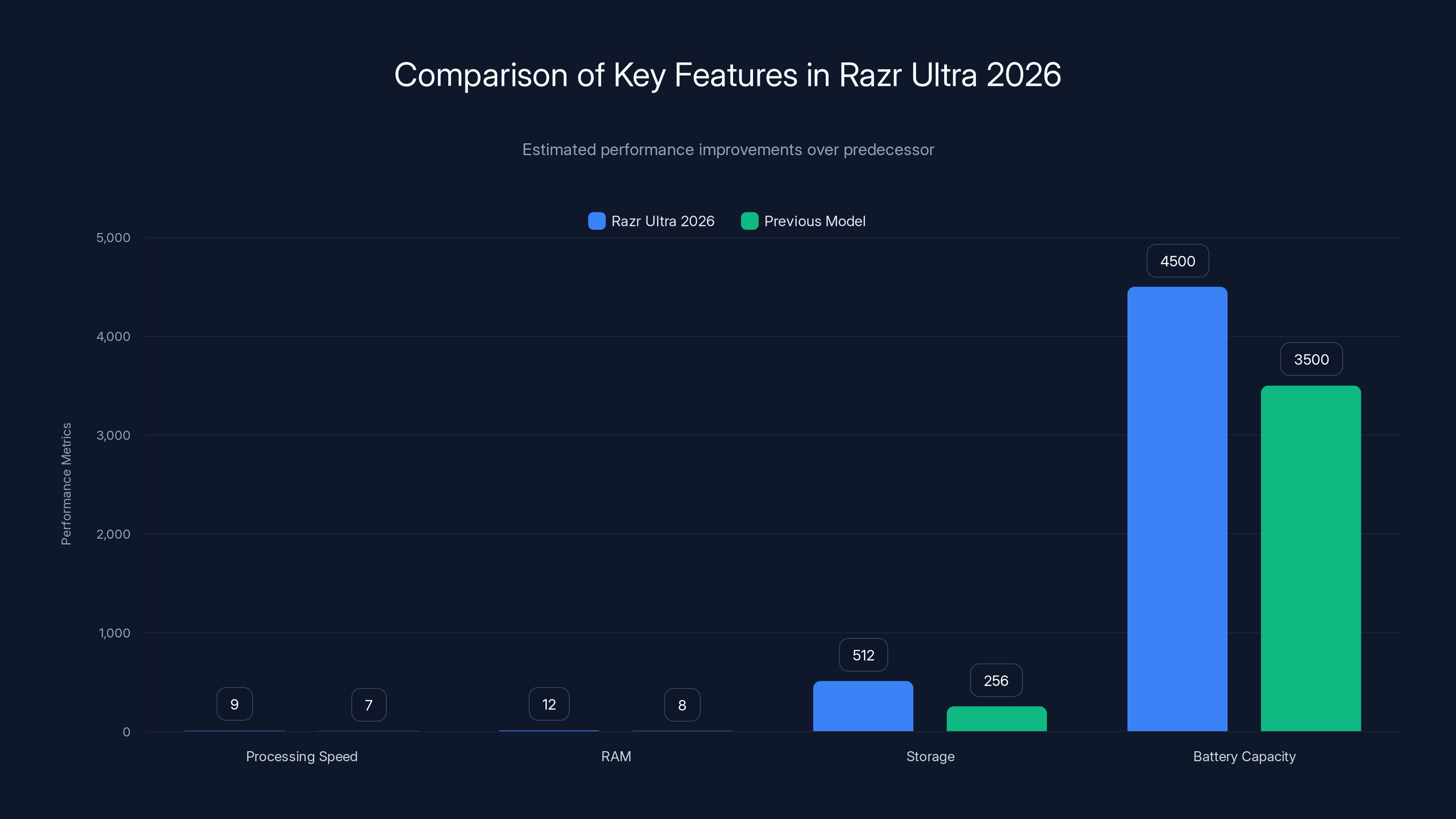 Comparison of Key Features in Razr Ultra 2026